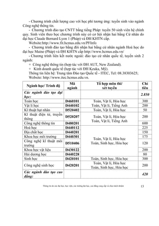 Thông tin do các đại học, học viện, các trường đại học, cao đẳng cung cấp và chịu trách nhiệm 13
- Chương trình chất lượng cao với học phí tương ứng: tuyển sinh vào ngành
Công nghệ thông tin.
- Chương trình đào tạo CNTT bằng tiếng Pháp: tuyển 50 sinh viên hệ chính
quy. Sinh viên theo học chương trình này có cơ hội nhận hai bằng Cử nhân do
đại học Claude Bernard Lyon 1 (Pháp) và ĐH KHTN cấp.
Website:http://www.fit.hcmus.edu.vn/PFInfo
- Chương trình đào tạo bằng đôi nhận hai bằng cử nhân ngành Hoá học do
đại học Maine (Pháp) và ĐH KHTN cấp http://www.hcmus.edu.vn/
- Chương trình liên kết nước ngoài: đào tạo cử nhân quốc tế, tuyển sinh 2
ngành:
+ Công nghệ thông tin (hợp tác với ĐH AUT, New Zealand).
+ Kinh doanh quốc tế (hợp tác với ĐH Keuka, Mỹ).
Thông tin liên hệ: Trung tâm Đào tạo Quốc tế - ITEC, Tel: 08.38303625;
Website: http://www.itec.hcmus.edu.vn.
Ngành học/ Trình độ
Mã
ngành
Tổ hợp môn thi/
xét tuyển
Chỉ
tiêu
Các ngành đào tạo đại
học:
2.850
Toán học D460101 Toán, Vật lí, Hóa học
Toán, Vật lí, Tiếng Anh
300
Vật lí học D440102 200
Kĩ thuật hạt nhân D520402 Toán, Vật lí, Hóa học 50
Kĩ thuật điện tử, truyền
thông
D520207 Toán, Vật lí, Hóa học
Toán, Vật lí, Tiếng Anh
200
Công nghệ thông tin D480201 600
Hoá học D440112
Toán, Vật lí, Hóa học
Toán, Sinh học, Hóa học
225
Địa chất học D440201 150
Khoa học môi trường D440301 175
Công nghệ kĩ thuật môi
trường
D510406 120
Khoa học vật liệu D430122 200
Hải dương học D440228 80
Sinh học D420101 Toán, Sinh học, Hóa học 300
Công nghệ sinh học D420201
Toán, Vật lí, Hóa học
Toán, Sinh học, Hóa học
200
Các ngành đào tạo cao
đẳng:
420
 