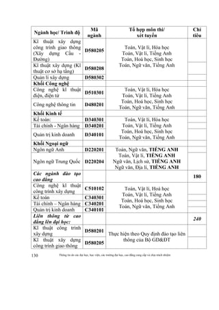Thông tin do các đại học, học viện, các trường đại học, cao đẳng cung cấp và chịu trách nhiệm130
Ngành học/ Trình độ
Mã
ngành
Tổ hợp môn thi/
xét tuyển
Chỉ
tiêu
Kĩ thuật xây dựng
công trình giao thông
(Xây dựng Cầu -
Đường)
D580205
Toán, Vật lí, Hóa học
Toán, Vật lí, Tiếng Anh
Toán, Hoá học, Sinh học
Toán, Ngữ văn, Tiếng AnhKĩ thuật xây dựng (Kĩ
thuật cơ sở hạ tầng)
D580208
Quản lí xây dựng D580302
Khối Công nghệ
Công nghệ kĩ thuật
điện, điện tử
D510301
Toán, Vật lí, Hóa học
Toán, Vật lí, Tiếng Anh
Toán, Hoá học, Sinh học
Toán, Ngữ văn, Tiếng Anh
Công nghệ thông tin D480201
Khối Kinh tế
Kế toán: D340301 Toán, Vật lí, Hóa học
Toán, Vật lí, Tiếng Anh
Toán, Hoá học, Sinh học
Toán, Ngữ văn, Tiếng Anh
Tài chính - Ngân hàng D340201
Quản trị kinh doanh D340101
Khối Ngoại ngữ
Ngôn ngữ Anh D220201 Toán, Ngữ văn, TIẾNG ANH
Toán, Vật lí, TIẾNG ANH
Ngữ văn, Lịch sử, TIẾNG ANH
Ngữ văn, Địa lí, TIẾNG ANH
Ngôn ngữ Trung Quốc D220204
Các ngành đào tạo
cao đẳng
180
Công nghệ kĩ thuật
công trình xây dựng
C510102 Toán, Vật lí, Hoá học
Toán, Vật lí, Tiếng Anh
Toán, Hoá học, Sinh học
Toán, Ngữ văn, Tiếng Anh
Kế toán C340301
Tài chính – Ngân hàng C340201
Quản trị kinh doanh C340101
Liên thông từ cao
đẳng lên đại học:
240
Kĩ thuật công trình
xây dựng
D580201
Thực hiện theo Quy định đào tạo liên
thông của Bộ GD&ĐTKĩ thuật xây dựng
công trình giao thông
D580205
 