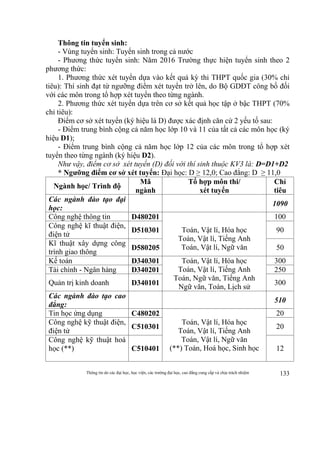 Thông tin do các đại học, học viện, các trường đại học, cao đẳng cung cấp và chịu trách nhiệm 133
Thông tin tuyển sinh:
- Vùng tuyển sinh: Tuyển sinh trong cả nước
- Phương thức tuyển sinh: Năm 2016 Trường thực hiện tuyển sinh theo 2
phương thức:
1. Phương thức xét tuyển dựa vào kết quả kỳ thi THPT quốc gia (30% chỉ
tiêu): Thí sinh đạt từ ngưỡng điểm xét tuyển trở lên, do Bộ GDĐT công bố đối
với các môn trong tổ hợp xét tuyển theo từng ngành.
2. Phương thức xét tuyển dựa trên cơ sở kết quả học tập ở bậc THPT (70%
chỉ tiêu):
Điểm cơ sở xét tuyển (ký hiệu là D) được xác định căn cứ 2 yếu tố sau:
- Điểm trung bình cộng cả năm học lớp 10 và 11 của tất cả các môn học (ký
hiệu D1);
- Điểm trung bình cộng cả năm học lớp 12 của các môn trong tổ hợp xét
tuyển theo từng ngành (ký hiệu D2).
Như vậy, điểm cơ sở xét tuyển (D) đối với thí sinh thuộc KV3 là: D=D1+D2
* Ngưỡng điểm cơ sở xét tuyển: Đại học: D ≥ 12,0; Cao đẳng: D ≥ 11,0
Ngành học/ Trình độ
Mã
ngành
Tổ hợp môn thi/
xét tuyển
Chỉ
tiêu
Các ngành đào tạo đại
học:
1090
Công nghệ thông tin D480201
Toán, Vật lí, Hóa học
Toán, Vật lí, Tiếng Anh
Toán, Vật lí, Ngữ văn
100
Công nghệ kĩ thuật điện,
điện tử
D510301 90
Kĩ thuật xây dựng công
trình giao thông
D580205 50
Kế toán D340301 Toán, Vật lí, Hóa học
Toán, Vật lí, Tiếng Anh
Toán, Ngữ văn, Tiếng Anh
Ngữ văn, Toán, Lịch sử
300
Tài chính - Ngân hàng D340201 250
Quản trị kinh doanh D340101 300
Các ngành đào tạo cao
đẳng:
510
Tin học ứng dụng C480202
Toán, Vật lí, Hóa học
Toán, Vật lí, Tiếng Anh
Toán, Vật lí, Ngữ văn
(**) Toán, Hoá học, Sinh học
20
Công nghệ kỹ thuật điện,
điện tử
C510301 20
Công nghệ kỹ thuật hoá
học (**) C510401 12
 