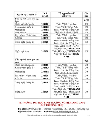 Thông tin do các đại học, học viện, các trường đại học, cao đẳng cung cấp và chịu trách nhiệm 135
Ngành học/ Trình độ
Mã
ngành
Tổ hợp môn thi/
xét tuyển
Chỉ
tiêu
Các ngành đào tạo đại
học:
1350
Quản trị kinh doanh D340101 Toán, Vật lí, Hóa học
Toán, Vật lí, Tiếng Anh
Toán, Ngữ văn, Tiếng Anh
Ngữ văn, Lịch sử, Địa lí
300
Kinh doanh quốc tế D340120 160
Marketing D340115 160
Luật kinh tế D380107 150
Tài chính - Ngân hàng D340201 Toán, Vật lí, Hóa học
Toán, Vật lí, Tiếng Anh
Toán, Hóa học, Tiếng Anh
Toán, Ngữ văn, Tiếng Anh
160
Kế toán D340301 160
Công nghệ thông tin D480201 100
Ngôn ngữ Anh D220201
Toán, Vật lí, TIẾNG ANH
Toán, Ngữ văn, TIẾNG ANH
Toán, Hóa học, TIẾNG ANH
Ngữ văn, Lịch sử, TIẾNG
ANH
160
Các ngành đào tạo cao
đẳng:
140
Quản trị kinh doanh C340101 Toán, Vật lí, Hóa học
Toán, Vật lí, Tiếng Anh
Toán, Ngữ văn, Tiếng Anh
Ngữ văn, Lịch sử, Địa lí
20
Kinh doanh quốc tế C340120 20
Marketing C340115 20
Tài chính - Ngân hàng C340201 Toán, Vật lí, Hóa học
Toán, Vật lí, Tiếng Anh
Toán, Hóa học, Tiếng Anh
Toán, Ngữ văn, Tiếng Anh
20
Kế toán C340301 20
Công nghệ thông tin C480201 20
Tiếng Anh C220201
Toán, Vật lí, TIẾNG ANH
Toán, Ngữ văn, TIẾNG ANH
Toán, Hóa học, TIẾNG ANH
Ngữ văn, Lịch sử, TIẾNG
ANH
20
42. TRƯỜNG ĐẠI HỌC KINH TẾ CÔNG NGHIỆP LONG AN(*)
(MÃ TRƯỜNG: DLA)
Địa chỉ: Số 938 Quốc lộ 1, Phường Khánh Hậu, Tp. Tân An, Tỉnh Long An
Điện thoại: (072)3513668. Website: www.daihoclongan.edu.vn
 