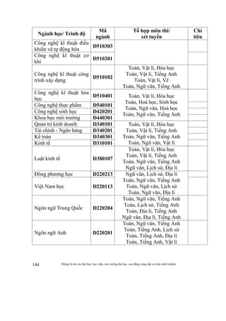 Thông tin do các đại học, học viện, các trường đại học, cao đẳng cung cấp và chịu trách nhiệm144
Ngành học/ Trình độ
Mã
ngành
Tổ hợp môn thi/
xét tuyển
Chỉ
tiêu
Công nghệ kĩ thuật điều
khiển và tự động hóa
D510303
Công nghệ kĩ thuật cơ
khí
D510201
Công nghệ kĩ thuật công
trình xây dựng
D510102
Toán, Vật lí, Hóa học
Toán, Vật lí, Tiếng Anh
Toán, Vật lí, Vẽ
Toán, Ngữ văn, Tiếng Anh
Công nghệ kĩ thuật hóa
học
D510401 Toán, Vật lí, Hóa học
Toán, Hoá học, Sinh học
Toán, Ngữ văn, Hoá học
Toán, Ngữ văn, Tiếng Anh
Công nghệ thực phẩm D540101
Công nghệ sinh học D420201
Khoa học môi trường D440301
Quản trị kinh doanh D340101 Toán, Vật lí, Hóa học
Toán, Vật lí, Tiếng Anh
Toán, Ngữ văn, Tiếng Anh
Toán, Ngữ văn, Vật lí
Tài chính - Ngân hàng D340201
Kế toán D340301
Kinh tế D310101
Luật kinh tế D380107
Toán, Vật lí, Hóa học
Toán, Vật lí, Tiếng Anh
Toán, Ngữ văn, Tiếng Anh
Ngữ văn, Lịch sử, Địa lí
Đông phương học D220213 Ngữ văn, Lịch sử, Địa lí
Toán, Ngữ văn, Tiếng Anh
Toán, Ngữ văn, Lịch sử
Toán, Ngữ văn, Địa lí
Việt Nam học D220113
Ngôn ngữ Trung Quốc D220204
Toán, Ngữ văn, Tiếng Anh
Toán, Lịch sử, Tiếng Anh
Toán, Địa lí, Tiếng Anh
Ngữ văn, Địa lí, Tiếng Anh
Ngôn ngữ Anh D220201
Toán, Ngữ văn, Tiếng Anh
Toán, Tiếng Anh, Lịch sử
Toán, Tiếng Anh, Địa lí
Toán, Tiếng Anh, Vật lí
 