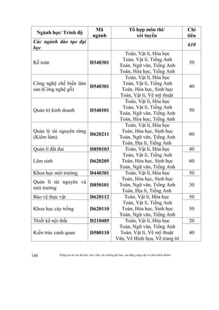 Thông tin do các đại học, học viện, các trường đại học, cao đẳng cung cấp và chịu trách nhiệm146
Ngành học/ Trình độ
Mã
ngành
Tổ hợp môn thi/
xét tuyển
Chỉ
tiêu
Các ngành đào tạo đại
học
610
Kế toán D340301
Toán, Vật lí, Hóa học
Toán, Vật lí, Tiếng Anh
Toán, Ngữ văn, Tiếng Anh
Toán, Hóa học, Tiếng Anh
50
Công nghệ chế biến lâm
sản (Công nghệ gỗ)
D540301
Toán, Vật lí, Hóa học
Toán, Vật lí, Tiếng Anh
Toán, Hóa học, Sinh học
Toán, Vật lí, Vẽ mỹ thuật
40
Quản trị kinh doanh D340101
Toán, Vật lí, Hóa học
Toán, Vật lí, Tiếng Anh
Toán, Ngữ văn, Tiếng Anh
Toán, Hóa học, Tiếng Anh
50
Quản lý tài nguyên rừng
(Kiểm lâm)
D620211
Toán, Vật lí, Hóa học
Toán, Hóa học, Sinh học
Toán, Ngữ văn, Tiếng Anh
Toán, Địa lí, Tiếng Anh
60
Quản lí đất đai D850103 Toán, Vật lí, Hóa học
Toán, Vật lí, Tiếng Anh
Toán, Hóa học, Sinh học
Toán, Ngữ văn, Tiếng Anh
40
Lâm sinh D620205 60
Khoa học môi trường D440301 Toán, Vật lí, Hóa học
Toán, Hóa học, Sinh học
Toán, Ngữ văn, Tiếng Anh
Toán, Địa lí, Tiếng Anh
50
Quản lí tài nguyên và
môi trường
D850101 30
Bảo vệ thực vật D620112 Toán, Vật lí, Hóa học
Toán, Vật lí, Tiếng Anh
Toán, Hóa học, Sinh học
Toán, Ngữ văn, Tiếng Anh
50
Khoa học cây trồng D620110 50
Thiết kế nội thất D210405 Toán, Vật lí, Hóa học
Toán, Ngữ văn, Tiếng Anh
Toán, Vật lí, Vẽ mỹ thuật
Văn, Vẽ Hình họa, Vẽ trang trí
20
Kiến trúc cảnh quan D580110 40
 