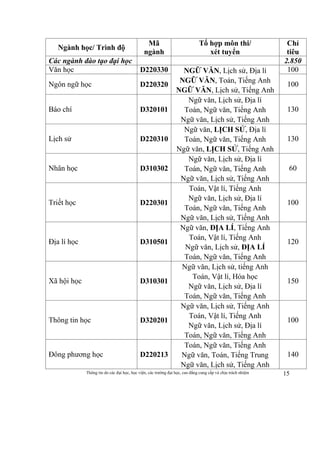 Thông tin do các đại học, học viện, các trường đại học, cao đẳng cung cấp và chịu trách nhiệm 15
Ngành học/ Trình độ
Mã
ngành
Tổ hợp môn thi/
xét tuyển
Chỉ
tiêu
Các ngành đào tạo đại học 2.850
Văn học D220330 NGỮ VĂN, Lịch sử, Địa lí
NGỮ VĂN, Toán, Tiếng Anh
NGỮ VĂN, Lịch sử, Tiếng Anh
100
Ngôn ngữ học D220320 100
Báo chí D320101
Ngữ văn, Lịch sử, Địa lí
Toán, Ngữ văn, Tiếng Anh
Ngữ văn, Lịch sử, Tiếng Anh
130
Lịch sử D220310
Ngữ văn, LỊCH SỬ, Địa lí
Toán, Ngữ văn, Tiếng Anh
Ngữ văn, LỊCH SỬ, Tiếng Anh
130
Nhân học D310302
Ngữ văn, Lịch sử, Địa lí
Toán, Ngữ văn, Tiếng Anh
Ngữ văn, Lịch sử, Tiếng Anh
60
Triết học D220301
Toán, Vật lí, Tiếng Anh
Ngữ văn, Lịch sử, Địa lí
Toán, Ngữ văn, Tiếng Anh
Ngữ văn, Lịch sử, Tiếng Anh
100
Địa lí học D310501
Ngữ văn, ĐỊA LÍ, Tiếng Anh
Toán, Vật lí, Tiếng Anh
Ngữ văn, Lịch sử, ĐỊA LÍ
Toán, Ngữ văn, Tiếng Anh
120
Xã hội học D310301
Ngữ văn, Lịch sử, tiếng Anh
Toán, Vật lí, Hóa học
Ngữ văn, Lịch sử, Địa lí
Toán, Ngữ văn, Tiếng Anh
150
Thông tin học D320201
Ngữ văn, Lịch sử, Tiếng Anh
Toán, Vật lí, Tiếng Anh
Ngữ văn, Lịch sử, Địa lí
Toán, Ngữ văn, Tiếng Anh
100
Đông phương học D220213
Toán, Ngữ văn, Tiếng Anh
Ngữ văn, Toán, Tiếng Trung
Ngữ văn, Lịch sử, Tiếng Anh
140
 