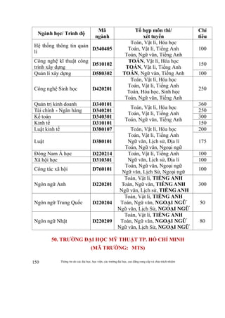 Thông tin do các đại học, học viện, các trường đại học, cao đẳng cung cấp và chịu trách nhiệm150
Ngành học/ Trình độ
Mã
ngành
Tổ hợp môn thi/
xét tuyển
Chỉ
tiêu
Hệ thống thông tin quản
lí
D340405
Toán, Vật lí, Hóa học
Toán, Vật lí, Tiếng Anh
Toán, Ngữ văn, Tiếng Anh
100
Công nghệ kĩ thuật công
trình xây dựng
D510102
TOÁN, Vật lí, Hóa học
TOÁN, Vật lí, Tiếng Anh
TOÁN, Ngữ văn, Tiếng Anh
150
Quản lí xây dựng D580302 100
Công nghệ Sinh học D420201
Toán, Vật lí, Hóa học
Toán, Vật lí, Tiếng Anh
Toán, Hóa học, Sinh học
Toán, Ngữ văn, Tiếng Anh
250
Quản trị kinh doanh D340101
Toán, Vật lí, Hóa học
Toán, Vật lí, Tiếng Anh
Toán, Ngữ văn, Tiếng Anh
360
Tài chính - Ngân hàng D340201 250
Kế toán D340301 300
Kinh tế D310101 150
Luật kinh tế D380107 Toán, Vật lí, Hóa học
Toán, Vật lí, Tiếng Anh
Ngữ văn, Lịch sử, Địa lí
Toán, Ngữ văn, Ngoại ngữ
200
Luật D380101 175
Đông Nam Á học D220214 Toán, Vật lí, Tiếng Anh
Ngữ văn, Lịch sử, Địa lí
Toán, Ngữ văn, Ngoại ngữ
Ngữ văn, Lịch Sử, Ngoại ngữ
100
Xã hội học D310301 100
Công tác xã hội D760101 100
Ngôn ngữ Anh D220201
Toán, Vật lí, TIẾNG ANH
Toán, Ngữ văn, TIẾNG ANH
Ngữ văn, Lịch sử, TIẾNG ANH
300
Ngôn ngữ Trung Quốc D220204
Toán, Vật lí, TIẾNG ANH
Toán, Ngữ văn, NGOẠI NGỮ
Ngữ văn, Lịch Sử, NGOẠI NGỮ
50
Ngôn ngữ Nhật D220209
Toán, Vật lí, TIẾNG ANH
Toán, Ngữ văn, NGOẠI NGỮ
Ngữ văn, Lịch Sử, NGOẠI NGỮ
80
50. TRƯỜNG ĐẠI HỌC MỸ THUẬT TP. HỒ CHÍ MINH
(MÃ TRƯỜNG: MTS)
 