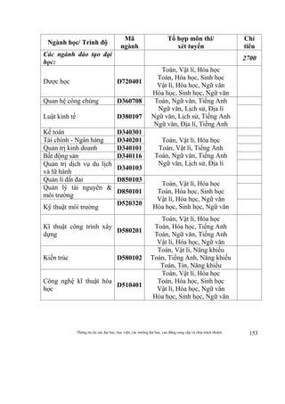 Thông tin do các đại học, học viện, các trường đại học, cao đẳng cung cấp và chịu trách nhiệm 153
Ngành học/ Trình độ
Mã
ngành
Tổ hợp môn thi/
xét tuyển
Chỉ
tiêu
Các ngành đào tạo đại
học:
2700
Dược học D720401
Toán, Vật lí, Hóa học
Toán, Hóa học, Sinh học
Vật lí, Hóa học, Ngữ văn
Hóa học, Sinh học, Ngữ văn
Quan hệ công chúng D360708 Toán, Ngữ văn, Tiếng Anh
Ngữ văn, Lịch sử, Địa lí
Ngữ văn, Lịch sử, Tiếng Anh
Ngữ văn, Địa lí, Tiếng Anh
Luật kinh tế D380107
Kế toán D340301
Toán, Vật lí, Hóa học
Toán, Vật lí, Tiếng Anh
Toán, Ngữ văn, Tiếng Anh
Ngữ văn, Lịch sử, Địa lí
Tài chính - Ngân hàng D340201
Quản trị kinh doanh D340101
Bất động sản D340116
Quản trị dịch vụ du lịch
và lữ hành
D340103
Quản lí đất đai D850103
Toán, Vật lí, Hóa học
Toán, Hóa học, Sinh học
Vật lí, Hóa học, Ngữ văn
Hóa học, Sinh học, Ngữ văn
Quản lý tài nguyên &
môi trường
D850101
Kỹ thuật môi trường
D520320
Kĩ thuật công trình xây
dựng
D580201
Toán, Vật lí, Hóa học
Toán, Hóa học, Tiếng Anh
Toán, Ngữ văn, Tiếng Anh
Vật lí, Hóa học, Ngữ văn
Kiến trúc D580102
Toán, Vật lí, Năng khiếu
Toán, Tiếng Anh, Năng khiếu
Toán, Tin, Năng khiếu
Công nghệ kĩ thuật hóa
học
D510401
Toán, Vật lí, Hóa học
Toán, Hóa học, Sinh học
Vật lí, Hóa học, Ngữ văn
Hóa học, Sinh học, Ngữ văn
 