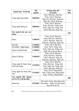 Thông tin do các đại học, học viện, các trường đại học, cao đẳng cung cấp và chịu trách nhiệm154
Ngành học/ Trình độ
Mã
ngành
Tổ hợp môn thi/
xét tuyển
Chỉ
tiêu
Công nghệ thực phẩm D540101
Toán, Hóa học, Sinh học
Toán, Vật lí, Sinh học
Ngữ văn, Hóa học, Sinh học
Ngữ văn, Vật lí, Sinh học
Công nghệ thông tin D480201
Toán, Vật lí, Hóa học
Toán, Hóa học, Tiếng Anh
Toán, Ngữ văn, Tiếng Anh
Vật lí, Hóa học, Ngữ văn
Các ngành đào tạo cao
đẳng:
200
Dược C900107
Toán, Vật lí, Hóa học
Toán, Hóa học, Sinh học
Vật lí, Hóa học, Ngữ văn
Hóa học, Sinh học, Ngữ văn
Kế toán C340301 Toán, Vật lí, Hóa học
Toán, Vật lí, Tiếng Anh
Toán, Ngữ văn, Tiếng Anh
Ngữ văn, Lịch sử, Địa lí
Tài chính - Ngân hàng C340201
Quản trị kinh doanh C340101
Quản lý đất đai C850103
Toán, Vật lí, Hóa học
Toán, Hóa học, Sinh học
Vật lí, Hóa học, Ngữ văn
Hóa học, Sinh học, Ngữ văn
Công nghệ kĩ thuật công
trình xây dựng
C510102
Toán, Vật lí, Hóa học
Toán, Hóa học, Tiếng Anh
Toán, Ngữ văn, Tiếng Anh
Vật lí, Hóa học, Ngữ văn
Công nghệ kỹ thuật kiến
trúc
C510101
Toán, Vật lí, Năng khiếu
Toán, Tiếng Anh, Năng khiếu
Toán, Tin học, Năng khiếu
Các ngành liên thông
từ TCCN, CĐ lên ĐH:
400
Dược học D720401
Thi tuyển (Toán; Hóa phân tích;
Hóa dược – Dược lý); Xét tuyển
theo đề án tự TS
 