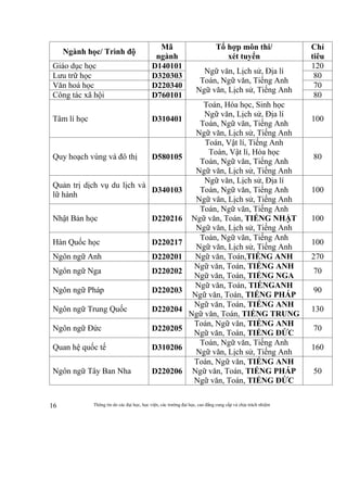 Thông tin do các đại học, học viện, các trường đại học, cao đẳng cung cấp và chịu trách nhiệm16
Ngành học/ Trình độ
Mã
ngành
Tổ hợp môn thi/
xét tuyển
Chỉ
tiêu
Giáo dục học D140101
Ngữ văn, Lịch sử, Địa lí
Toán, Ngữ văn, Tiếng Anh
Ngữ văn, Lịch sử, Tiếng Anh
120
Lưu trữ học D320303 80
Văn hoá học D220340 70
Công tác xã hội D760101 80
Tâm lí học D310401
Toán, Hóa học, Sinh học
Ngữ văn, Lịch sử, Địa lí
Toán, Ngữ văn, Tiếng Anh
Ngữ văn, Lịch sử, Tiếng Anh
100
Quy hoạch vùng và đô thị D580105
Toán, Vật lí, Tiếng Anh
Toán, Vật lí, Hóa học
Toán, Ngữ văn, Tiếng Anh
Ngữ văn, Lịch sử, Tiếng Anh
80
Quản trị dịch vụ du lịch và
lữ hành
D340103
Ngữ văn, Lịch sử, Địa lí
Toán, Ngữ văn, Tiếng Anh
Ngữ văn, Lịch sử, Tiếng Anh
100
Nhật Bản học D220216
Toán, Ngữ văn, Tiếng Anh
Ngữ văn, Toán, TIẾNG NHẬT
Ngữ văn, Lịch sử, Tiếng Anh
100
Hàn Quốc học D220217
Toán, Ngữ văn, Tiếng Anh
Ngữ văn, Lịch sử, Tiếng Anh
100
Ngôn ngữ Anh D220201 Ngữ văn, Toán,TIẾNG ANH 270
Ngôn ngữ Nga D220202
Ngữ văn, Toán, TIẾNG ANH
Ngữ văn, Toán, TIẾNG NGA
70
Ngôn ngữ Pháp D220203
Ngữ văn, Toán, TIẾNGANH
Ngữ văn, Toán, TIẾNG PHÁP
90
Ngôn ngữ Trung Quốc D220204
Ngữ văn, Toán, TIẾNG ANH
Ngữ văn, Toán, TIẾNG TRUNG
130
Ngôn ngữ Đức D220205
Toán, Ngữ văn, TIẾNG ANH
Ngữ văn, Toán, TIẾNG ĐỨC
70
Quan hệ quốc tế D310206
Toán, Ngữ văn, Tiếng Anh
Ngữ văn, Lịch sử, Tiếng Anh
160
Ngôn ngữ Tây Ban Nha D220206
Toán, Ngữ văn, TIẾNG ANH
Ngữ văn, Toán, TIẾNG PHÁP
Ngữ văn, Toán, TIẾNG ĐỨC
50
 