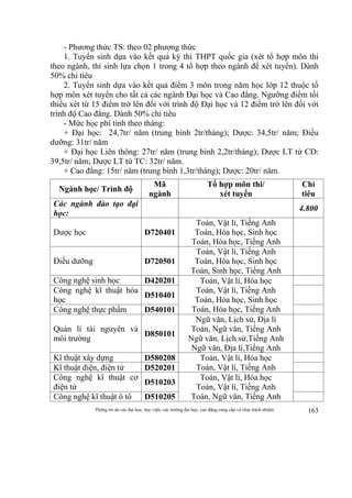 Thông tin do các đại học, học viện, các trường đại học, cao đẳng cung cấp và chịu trách nhiệm 163
- Phương thức TS: theo 02 phương thức
1. Tuyển sinh dựa vào kết quả kỳ thi THPT quốc gia (xét tổ hợp môn thi
theo ngành, thí sinh lựa chọn 1 trong 4 tổ hợp theo ngành để xét tuyển). Dành
50% chỉ tiêu
2. Tuyển sinh dựa vào kết quả điểm 3 môn trong năm học lớp 12 thuộc tổ
hợp môn xét tuyển cho tất cả các ngành Đại học và Cao đẳng. Ngưỡng điểm tối
thiểu xét từ 15 điểm trở lên đối với trình độ Đại học và 12 điểm trở lên đối với
trình độ Cao đẳng. Dành 50% chỉ tiêu
- Mức học phí tính theo tháng:
+ Đại học: 24,7tr/ năm (trung bình 2tr/tháng); Dược: 34,5tr/ năm; Điều
dưỡng: 31tr/ năm
+ Đại học Liên thông: 27tr/ năm (trung bình 2,2tr/tháng); Dược LT từ CD:
39,5tr/ năm; Dược LT từ TC: 32tr/ năm.
+ Cao đẳng: 15tr/ năm (trung bình 1,3tr/tháng); Dược: 20tr/ năm.
Ngành học/ Trình độ
Mã
ngành
Tổ hợp môn thi/
xét tuyển
Chỉ
tiêu
Các ngành đào tạo đại
học:
4.800
Dược học D720401
Toán, Vật lí, Tiếng Anh
Toán, Hóa học, Sinh học
Toán, Hóa học, Tiếng Anh
Điều dưỡng D720501
Toán, Vật lí, Tiếng Anh
Toán, Hóa học, Sinh học
Toán, Sinh học, Tiếng Anh
Công nghệ sinh học D420201 Toán, Vật lí, Hóa học
Toán, Vật lí, Tiếng Anh
Toán, Hóa học, Sinh học
Toán, Hóa học, Tiếng Anh
Công nghệ kĩ thuật hóa
học
D510401
Công nghệ thực phẩm D540101
Quản lí tài nguyên và
môi trường
D850101
Ngữ văn, Lịch sử, Địa lí
Toán, Ngữ văn, Tiếng Anh
Ngữ văn, Lịch sử,Tiếng Anh
Ngữ văn, Địa lí,Tiếng Anh
Kĩ thuật xây dựng D580208 Toán, Vật lí, Hóa học
Toán, Vật lí, Tiếng AnhKĩ thuật điện, điện tử D520201
Công nghệ kĩ thuật cơ
điện tử
D510203
Toán, Vật lí, Hóa học
Toán, Vật lí, Tiếng Anh
Toán, Ngữ văn, Tiếng AnhCông nghệ kĩ thuật ô tô D510205
 