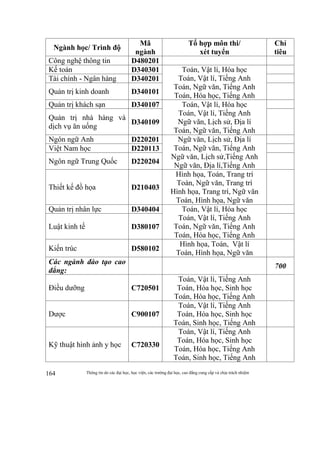 Thông tin do các đại học, học viện, các trường đại học, cao đẳng cung cấp và chịu trách nhiệm164
Ngành học/ Trình độ
Mã
ngành
Tổ hợp môn thi/
xét tuyển
Chỉ
tiêu
Công nghệ thông tin D480201
Kế toán D340301 Toán, Vật lí, Hóa học
Toán, Vật lí, Tiếng Anh
Toán, Ngữ văn, Tiếng Anh
Toán, Hóa học, Tiếng Anh
Tài chính - Ngân hàng D340201
Quản trị kinh doanh D340101
Quản trị khách sạn D340107 Toán, Vật lí, Hóa học
Toán, Vật lí, Tiếng Anh
Ngữ văn, Lịch sử, Địa lí
Toán, Ngữ văn, Tiếng Anh
Quản trị nhà hàng và
dịch vụ ăn uống
D340109
Ngôn ngữ Anh D220201 Ngữ văn, Lịch sử, Địa lí
Toán, Ngữ văn, Tiếng Anh
Ngữ văn, Lịch sử,Tiếng Anh
Ngữ văn, Địa lí,Tiếng Anh
Việt Nam học D220113
Ngôn ngữ Trung Quốc D220204
Thiết kế đồ họa D210403
Hình họa, Toán, Trang trí
Toán, Ngữ văn, Trang trí
Hình họa, Trang trí, Ngữ văn
Toán, Hình họa, Ngữ văn
Quản trị nhân lực D340404 Toán, Vật lí, Hóa học
Toán, Vật lí, Tiếng Anh
Toán, Ngữ văn, Tiếng Anh
Toán, Hóa học, Tiếng Anh
Luật kinh tế D380107
Kiến trúc D580102
Hình họa, Toán, Vật lí
Toán, Hình họa, Ngữ văn
Các ngành đào tạo cao
đẳng:
700
Điều dưỡng C720501
Toán, Vật lí, Tiếng Anh
Toán, Hóa học, Sinh học
Toán, Hóa học, Tiếng Anh
Dược C900107
Toán, Vật lí, Tiếng Anh
Toán, Hóa học, Sinh học
Toán, Sinh học, Tiếng Anh
Kỹ thuật hình ảnh y học C720330
Toán, Vật lí, Tiếng Anh
Toán, Hóa học, Sinh học
Toán, Hóa học, Tiếng Anh
Toán, Sinh học, Tiếng Anh
 