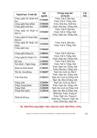 Thông tin do các đại học, học viện, các trường đại học, cao đẳng cung cấp và chịu trách nhiệm 165
Ngành học/ Trình độ
Mã
ngành
Tổ hợp môn thi/
xét tuyển
Chỉ
tiêu
Công nghệ kỹ thuật hoá
học
C510401
Toán, Vật lí, Hóa học
Toán, Vật lí, Tiếng Anh
Toán, Hóa học, Sinh học
Toán, Hóa học, Tiếng Anh
Công nghệ thực phẩm C540102
Công nghệ sinh học C420201
Công nghệ kỹ thuật cơ
điện tử
C510203
Toán, Vật lí, Hóa học
Toán, Vật lí, Tiếng Anh
Toán, Ngữ văn, Tiếng Anh
Công nghệ kỹ thuật điện,
điện tử
C510301
Toán, Vật lí, Hóa học
Toán, Vật lí, Tiếng Anh
Công nghệ kỹ thuật xây
dựng
C510103
Công nghệ may
C540204
Công nghệ thông tin C480201 Toán, Vật lí, Hóa học
Toán, Vật lí, Tiếng Anh
Toán, Ngữ văn, Tiếng Anh
Công nghệ kỹ thuật ô tô C510205
Kế toán C340301 Toán, Vật lí, Hóa học
Toán, Vật lí, Tiếng Anh
Toán, Ngữ văn, Tiếng Anh
Toán, Hóa học, Tiếng Anh
Tài chính - Ngân hàng C340201
Quản trị kinh doanh C340101
Thư ký văn phòng C340407 Ngữ văn, Lịch sử, Địa lí
Toán, Ngữ văn, Tiếng Anh
Ngữ văn, Lịch sử,Tiếng Anh
Ngữ văn, Địa lí,Tiếng Anh
Việt Nam học C220113
Tiếng Anh C220201 Ngữ văn, Lịch sử, Địa lí
Toán, Ngữ văn, Tiếng Anh
Ngữ văn, Lịch sử,Tiếng Anh
Ngữ văn, Địa lí,Tiếng Anh
Tiếng Trung Quốc C220204
Tiếng Nhật C220209
Tiếng Hàn Quốc C220210
Thiết kế đồ họa C210403
Hình họa, Toán, Trang trí
Toán, Ngữ văn, Trang trí
Hình họa, Trang trí, Ngữ văn
Toán, Hình họa, Ngữ văn
58. TRƯỜNG ĐẠI HỌC NHA TRANG (MÃ TRƯỜNG: TSN)
 