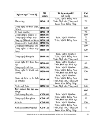 Thông tin do các đại học, học viện, các trường đại học, cao đẳng cung cấp và chịu trách nhiệm 167
Ngành học/ Trình độ
Mã
ngành
Tổ hợp môn thi/
xét tuyển
Chỉ
tiêu
Marketing D340115
Toán, Vật lí, Tiếng Anh
Toán, Ngữ văn, Tiếng Anh
Toán, Văn, Tiếng Pháp
70
Công nghệ kĩ thuật điện,
điện tử
D510301
Toán, Vật lí, Hóa học
Toán, Vật lí, Tiếng Anh
120
Kĩ thuật tàu thuỷ D520122 70
Công nghệ kĩ thuật ô tô D510205 100
Công nghệ chế tạo máy D510202 70
Côngnghệkĩthuậtcơđiệntử D510203 70
Công nghệ kĩ thuật nhiệt D510206 70
Công nghệ kĩ thuật cơ khí D510201 100
Công nghệ kĩ thuật xây
dựng
D510103 120
Công nghệ thông tin D480201
Toán, Vật lí, Hóa học
Toán, Vật lí, Tiếng Anh
Toán, Ngữ văn, Tiếng Anh
140
Công nghệ kỹ thuật hoá
học
D510401
Toán, Vật lí, Hóa học
Toán, Hoá học, Sinh học
60
Công nghệ sinh học D420201 Toán, Vật lí, Hóa học
Toán, Vật lí, Tiếng Anh
Toán, Hoá học, Sinh học
100
Công nghệ kĩ thuật môi
trường
D510406 120
Quản trị dịch vụ du lịch
và lữ hành
D340103
Toán, Vật lí, Hóa học
Toán, Vật lí, Tiếng Anh
Toán, Ngữ văn, Tiếng Anh
Toán, Văn, Tiếng Pháp
160
Ngôn ngữ Anh D220201 Toán, Ngữ văn, Tiếng Anh 140
Các ngành đào tạo cao
đẳng:
600
Nuôi trồng thuỷ sản C620301 Toán, Vật lí, Hóa học
Toán, Vật lí, Tiếng Anh
Toán, Hoá học, Sinh học
40
Công nghệ thực phẩm C540102 50
Kế toán C340301 Toán, Vật lí, Hóa học
Toán, Vật lí, Tiếng Anh
Toán, Ngữ văn, Tiếng Anh
Toán, Văn, Tiếng Pháp
120
Kinh doanh thương mại C340121 70
 