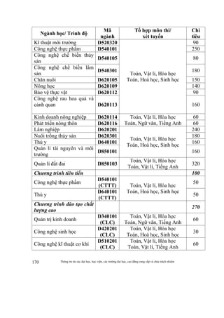 Thông tin do các đại học, học viện, các trường đại học, cao đẳng cung cấp và chịu trách nhiệm170
Ngành học/ Trình độ
Mã
ngành
Tổ hợp môn thi/
xét tuyển
Chỉ
tiêu
Kĩ thuật môi trường D520320
Toán, Vật lí, Hóa học
Toán, Hoá học, Sinh học
90
Công nghệ thực phẩm D540101 250
Công nghệ chế biến thủy
sản
D540105 80
Công nghệ chế biến lâm
sản
D540301 180
Chăn nuôi D620105 150
Nông học D620109 140
Bảo vệ thực vật D620112 90
Công nghệ rau hoa quả và
cảnh quan D620113 160
Kinh doanh nông nghiệp D620114 Toán, Vật lí, Hóa học
Toán, Ngữ văn, Tiếng Anh
60
Phát triển nông thôn D620116 60
Lâm nghiệp D620201
Toán, Vật lí, Hóa học
Toán, Hoá học, Sinh học
240
Nuôi trồng thủy sản D620301 180
Thú y D640101 160
Quản lí tài nguyên và môi
trường
D850101 160
Quản lí đất đai D850103
Toán, Vật lí, Hóa học
Toán, Vật lí, Tiếng Anh
320
Chương trình tiên tiến 100
Công nghệ thực phẩm
D540101
(CTTT) Toán, Vật lí, Hóa học
Toán, Hoá học, Sinh học
50
Thú y
D640101
(CTTT)
50
Chương trình đào tạo chất
lượng cao
270
Quản trị kinh doanh
D340101
(CLC)
Toán, Vật lí, Hóa học
Toán, Ngữ văn, Tiếng Anh
60
Công nghệ sinh học
D420201
(CLC)
Toán, Vật lí, Hóa học
Toán, Hoá học, Sinh học
30
Công nghệ kĩ thuật cơ khí
D510201
(CLC)
Toán, Vật lí, Hóa học
Toán, Vật lí, Tiếng Anh
60
 