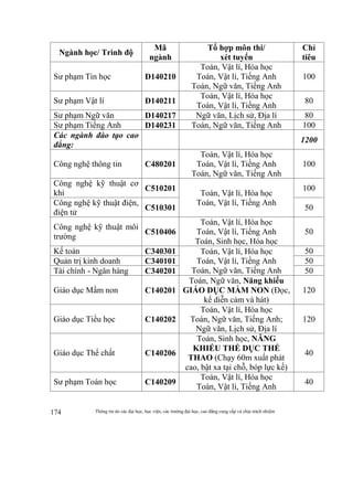 Thông tin do các đại học, học viện, các trường đại học, cao đẳng cung cấp và chịu trách nhiệm174
Ngành học/ Trình độ
Mã
ngành
Tổ hợp môn thi/
xét tuyển
Chỉ
tiêu
Sư phạm Tin học D140210
Toán, Vật lí, Hóa học
Toán, Vật lí, Tiếng Anh
Toán, Ngữ văn, Tiếng Anh
100
Sư phạm Vật lí D140211
Toán, Vật lí, Hóa học
Toán, Vật lí, Tiếng Anh
80
Sư phạm Ngữ văn D140217 Ngữ văn, Lịch sử, Địa lí 80
Sư phạm Tiếng Anh D140231 Toán, Ngữ văn, Tiếng Anh 100
Các ngành đào tạo cao
đẳng:
1200
Công nghệ thông tin C480201
Toán, Vật lí, Hóa học
Toán, Vật lí, Tiếng Anh
Toán, Ngữ văn, Tiếng Anh
100
Công nghệ kỹ thuật cơ
khí
C510201
Toán, Vật lí, Hóa học
Toán, Vật lí, Tiếng Anh
100
Công nghệ kỹ thuật điện,
điện tử
C510301 50
Công nghệ kỹ thuật môi
trường
C510406
Toán, Vật lí, Hóa học
Toán, Vật lí, Tiếng Anh
Toán, Sinh học, Hóa học
50
Kế toán C340301 Toán, Vật lí, Hóa học
Toán, Vật lí, Tiếng Anh
Toán, Ngữ văn, Tiếng Anh
50
Quản trị kinh doanh C340101 50
Tài chính - Ngân hàng C340201 50
Giáo dục Mầm non C140201
Toán, Ngữ văn, Năng khiếu
GIÁO DỤC MẦM NON (Đọc,
kể diễn cảm và hát)
120
Giáo dục Tiểu học C140202
Toán, Vật lí, Hóa học
Toán, Ngữ văn, Tiếng Anh;
Ngữ văn, Lịch sử, Địa lí
120
Giáo dục Thể chất C140206
Toán, Sinh học, NĂNG
KHIẾU THỂ DỤC THỂ
THAO (Chạy 60m xuất phát
cao, bật xa tại chỗ, bóp lực kế)
40
Sư phạm Toán học C140209
Toán, Vật lí, Hóa học
Toán, Vật lí, Tiếng Anh
40
 