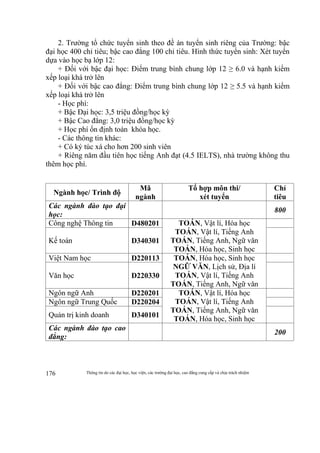 Thông tin do các đại học, học viện, các trường đại học, cao đẳng cung cấp và chịu trách nhiệm176
2. Trường tổ chức tuyển sinh theo đề án tuyển sinh riêng của Trường: bậc
đại học 400 chỉ tiêu; bậc cao đẳng 100 chỉ tiêu. Hình thức tuyển sinh: Xét tuyển
dựa vào học bạ lớp 12:
+ Đối với bậc đại học: Điểm trung bình chung lớp 12 ≥ 6.0 và hạnh kiểm
xếp loại khá trở lên
+ Đối với bậc cao đẳng: Điểm trung bình chung lớp 12 ≥ 5.5 và hạnh kiểm
xếp loại khá trở lên
- Học phí:
+ Bậc Đại học: 3,5 triệu đồng/học kỳ
+ Bậc Cao đẳng: 3,0 triệu đồng/học kỳ
+ Học phí ổn định toàn khóa học.
- Các thông tin khác:
+ Có ký túc xá cho hơn 200 sinh viên
+ Riêng năm đầu tiên học tiếng Anh đạt (4.5 IELTS), nhà trường không thu
thêm học phí.
Ngành học/ Trình độ
Mã
ngành
Tổ hợp môn thi/
xét tuyển
Chỉ
tiêu
Các ngành đào tạo đại
học:
800
Công nghệ Thông tin D480201 TOÁN, Vật lí, Hóa học
TOÁN, Vật lí, Tiếng Anh
TOÁN, Tiếng Anh, Ngữ văn
TOÁN, Hóa học, Sinh học
Kế toán D340301
Việt Nam học D220113 TOÁN, Hóa học, Sinh học
NGỮ VĂN, Lịch sử, Địa lí
TOÁN, Vật lí, Tiếng Anh
TOÁN, Tiếng Anh, Ngữ văn
Văn học D220330
Ngôn ngữ Anh D220201 TOÁN, Vật lí, Hóa học
TOÁN, Vật lí, Tiếng Anh
TOÁN, Tiếng Anh, Ngữ văn
TOÁN, Hóa học, Sinh học
Ngôn ngữ Trung Quốc D220204
Quản trị kinh doanh D340101
Các ngành đào tạo cao
đẳng:
200
 