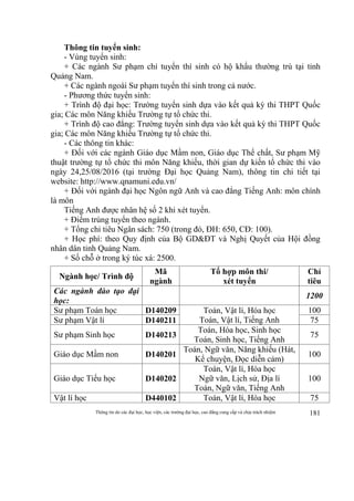 Thông tin do các đại học, học viện, các trường đại học, cao đẳng cung cấp và chịu trách nhiệm 181
Thông tin tuyển sinh:
- Vùng tuyển sinh:
+ Các ngành Sư phạm chỉ tuyển thí sinh có hộ khẩu thường trú tại tỉnh
Quảng Nam.
+ Các ngành ngoài Sư phạm tuyển thí sinh trong cả nước.
- Phương thức tuyển sinh:
+ Trình độ đại học: Trường tuyển sinh dựa vào kết quả kỳ thi THPT Quốc
gia; Các môn Năng khiếu Trường tự tổ chức thi.
+ Trình độ cao đẳng: Trường tuyển sinh dựa vào kết quả kỳ thi THPT Quốc
gia; Các môn Năng khiếu Trường tự tổ chức thi.
- Các thông tin khác:
+ Đối với các ngành Giáo dục Mầm non, Giáo dục Thể chất, Sư phạm Mỹ
thuật trường tự tổ chức thi môn Năng khiếu, thời gian dự kiến tổ chức thi vào
ngày 24,25/08/2016 (tại trường Đại học Quảng Nam), thông tin chi tiết tại
website: http://www.qnamuni.edu.vn/
+ Đối với ngành đại học Ngôn ngữ Anh và cao đẳng Tiếng Anh: môn chính
là môn
Tiếng Anh được nhân hệ số 2 khi xét tuyển.
+ Điểm trúng tuyển theo ngành.
+ Tổng chỉ tiêu Ngân sách: 750 (trong đó, ĐH: 650, CĐ: 100).
+ Học phí: theo Quy định của Bộ GD&ĐT và Nghị Quyết của Hội đồng
nhân dân tỉnh Quảng Nam.
+ Số chỗ ở trong ký túc xá: 2500.
Ngành học/ Trình độ
Mã
ngành
Tổ hợp môn thi/
xét tuyển
Chỉ
tiêu
Các ngành đào tạo đại
học:
1200
Sư phạm Toán học D140209 Toán, Vật lí, Hóa học
Toán, Vật lí, Tiếng Anh
100
Sư phạm Vật lí D140211 75
Sư phạm Sinh học D140213
Toán, Hóa học, Sinh học
Toán, Sinh học, Tiếng Anh
75
Giáo dục Mầm non D140201
Toán, Ngữ văn, Năng khiếu (Hát,
Kể chuyện, Đọc diễn cảm)
100
Giáo dục Tiểu học D140202
Toán, Vật lí, Hóa học
Ngữ văn, Lịch sử, Địa lí
Toán, Ngữ văn, Tiếng Anh
100
Vật lí học D440102 Toán, Vật lí, Hóa học 75
 