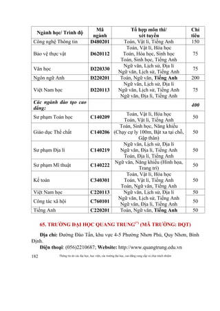 Thông tin do các đại học, học viện, các trường đại học, cao đẳng cung cấp và chịu trách nhiệm182
Ngành học/ Trình độ
Mã
ngành
Tổ hợp môn thi/
xét tuyển
Chỉ
tiêu
Công nghệ Thông tin D480201 Toán, Vật lí, Tiếng Anh 150
Bảo vệ thực vật D620112
Toán, Vật lí, Hóa học
Toán, Hóa học, Sinh học
Toán, Sinh học, Tiếng Anh
75
Văn học D220330
Ngữ văn, Lịch sử, Địa lí
Ngữ văn, Lịch sử, Tiếng Anh
75
Ngôn ngữ Anh D220201 Toán, Ngữ văn, Tiếng Anh 200
Việt Nam học D220113
Ngữ văn, Lịch sử, Địa lí
Ngữ văn, Lịch sử, Tiếng Anh
Ngữ văn, Địa lí, Tiếng Anh
75
Các ngành đào tạo cao
đẳng:
400
Sư phạm Toán học C140209
Toán, Vật lí, Hóa học
Toán, Vật lí, Tiếng Anh
50
Giáo dục Thể chất C140206
Toán, Sinh học, Năng khiếu
(Chạy cự ly 100m, Bật xa tại chỗ,
Gập thân)
50
Sư phạm Địa lí C140219
Ngữ văn, Lịch sử, Địa lí
Ngữ văn, Địa lí, Tiếng Anh
Toán, Địa lí, Tiếng Anh
50
Sư phạm Mĩ thuật C140222
Ngữ văn, Năng khiếu (Hình họa,
Trang trí)
50
Kế toán C340301
Toán, Vật lí, Hóa học
Toán, Vật lí, Tiếng Anh
Toán, Ngữ văn, Tiếng Anh
50
Việt Nam học C220113 Ngữ văn, Lịch sử, Địa lí
Ngữ văn, Lịch sử, Tiếng Anh
Ngữ văn, Địa lí, Tiếng Anh
50
Công tác xã hội C760101 50
Tiếng Anh C220201 Toán, Ngữ văn, Tiếng Anh 50
65. TRƯỜNG ĐẠI HỌC QUANG TRUNG(*)
(MÃ TRƯỜNG: DQT)
Địa chỉ: Đường Đào Tấn, khu vực 4-5 Phường Nhơn Phú, Quy Nhơn, Bình
Định.
Điện thoại: (056)2210687; Website: http://www.quangtrung.edu.vn
 