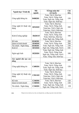 Thông tin do các đại học, học viện, các trường đại học, cao đẳng cung cấp và chịu trách nhiệm184
Ngành học/ Trình độ
Mã
ngành
Tổ hợp môn thi/
xét tuyển
Chỉ
tiêu
Công nghệ thông tin D480201
Toán, Vật lí, Hóa học
Toán, Vật lí, Tiếng Anh
Toán, Ngữ văn, Tiếng Anh
Toán, Ngữ văn, Sinh học
150
Công nghệ kĩ thuật xây
dựng
D510103
Toán, Vật lí, Hóa học
Toán, Vật lí, Tiếng Anh
Toán học, Vật lí, Ngữ văn
Toán học, Vật lí, Sinh học
200
Kinh tế nông nghiệp D620115
Toán, Vật lí, Hóa học
Toán, Vật lí, Tiếng Anh
Toán, Sinh học, Hóa học
Toán, Ngữ văn, Tiếng Anh
100
Kế toán D340301 Toán, Vật lí, Hóa học
Toán, Vật lí, Tiếng Anh
Toán, Ngữ văn, Tiếng Anh
Ngữ văn, Tiếng Anh, Vật lí
200
Quản trị kinh doanh D340101 200
Tài chính - Ngân hàng D340201 150
Kinh tế D310101 100
Ngôn ngữ Anh D220201
Toán, Ngữ văn, Tiếng Anh
Toán, Vật lí, Tiếng Anh
Ngữ văn, Tiếng Anh, Vật lí
Toán, Tiếng Anh, Sinh học
100
Các ngành đào tạo cao
đẳng
600
Công nghệ thông tin C480201
Toán, Vật lí, Hóa học
Toán, Vật lí, Tiếng Anh
Toán, Ngữ văn, Tiếng Anh
Toán, Ngữ văn, Sinh học
120
Công nghệ kỹ thuật xây
dựng
C501103
Toán, Vật lí, Hóa học
Toán, Vật lí, Tiếng Anh
Toán học, Vật lí, Ngữ văn
Toán học, Vật lí, Sinh học
120
Kế toán C340301 Toán, Vật lí, Hóa học
Toán, Vật lí, Tiếng Anh
Toán, Ngữ văn, Tiếng Anh
Ngữ văn, Tiếng Anh, Vật lí
120
Quản trị kinh doanh C340101 120
Tài chính - Ngân hàng C340201 120
 