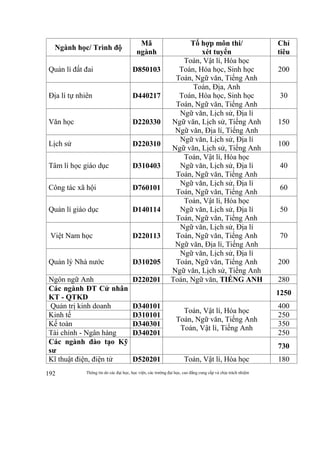 Thông tin do các đại học, học viện, các trường đại học, cao đẳng cung cấp và chịu trách nhiệm192
Ngành học/ Trình độ
Mã
ngành
Tổ hợp môn thi/
xét tuyển
Chỉ
tiêu
Quản lí đất đai D850103
Toán, Vật lí, Hóa học
Toán, Hóa học, Sinh học
Toán, Ngữ văn, Tiếng Anh
200
Địa lí tự nhiên D440217
Toán, Địa, Anh
Toán, Hóa học, Sinh học
Toán, Ngữ văn, Tiếng Anh
30
Văn học D220330
Ngữ văn, Lịch sử, Địa lí
Ngữ văn, Lịch sử, Tiếng Anh
Ngữ văn, Địa lí, Tiếng Anh
150
Lịch sử D220310
Ngữ văn, Lịch sử, Địa lí
Ngữ văn, Lịch sử, Tiếng Anh
100
Tâm lí học giáo dục D310403
Toán, Vật lí, Hóa học
Ngữ văn, Lịch sử, Địa lí
Toán, Ngữ văn, Tiếng Anh
40
Công tác xã hội D760101
Ngữ văn, Lịch sử, Địa lí
Toán, Ngữ văn, Tiếng Anh
60
Quản lí giáo dục D140114
Toán, Vật lí, Hóa học
Ngữ văn, Lịch sử, Địa lí
Toán, Ngữ văn, Tiếng Anh
50
Việt Nam học D220113
Ngữ văn, Lịch sử, Địa lí
Toán, Ngữ văn, Tiếng Anh
Ngữ văn, Địa lí, Tiếng Anh
70
Quản lý Nhà nước D310205
Ngữ văn, Lịch sử, Địa lí
Toán, Ngữ văn, Tiếng Anh
Ngữ văn, Lịch sử, Tiếng Anh
200
Ngôn ngữ Anh D220201 Toán, Ngữ văn, TIẾNG ANH 280
Các ngành ĐT Cử nhân
KT - QTKD
1250
Quản trị kinh doanh D340101
Toán, Vật lí, Hóa học
Toán, Ngữ văn, Tiếng Anh
Toán, Vật lí, Tiếng Anh
400
Kinh tế D310101 250
Kế toán D340301 350
Tài chính - Ngân hàng D340201 250
Các ngành đào tạo Kỹ
sư
730
Kĩ thuật điện, điện tử D520201 Toán, Vật lí, Hóa học 180
 