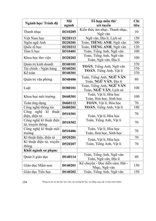 Thông tin do các đại học, học viện, các trường đại học, cao đẳng cung cấp và chịu trách nhiệm194
Ngành học/ Trình độ
Mã
ngành
Tổ hợp môn thi/
xét tuyển
Chỉ
tiêu
Thanh nhạc D210205
Kiến thức âm nhạc, Thanh nhạc,
Ngữ văn
10
Việt Nam học D220113 Ngữ văn, Địa lí, Lịch sử 150
Ngôn ngữ Anh D220201 Toán, TIẾNG ANH, Ngữ văn 300
Quốc tế học D220212 Toán, TIẾNG ANH, Ngữ văn 120
Tâm lí học D310401 Toán, Tiếng Anh, Ngữ văn 100
Khoa học thư viện D320202
Toán, Tiếng Anh, Ngữ văn
Toán, Ngữ văn, Địa lí
100
Quản trị kinh doanh D340101
TOÁN, Tiếng Anh, Ngữ văn
TOÁN, Tiếng Anh, Vật lí
370
Tài chính - Ngân hàng D340201 370
Kế toán D340301 370
Quản trị văn phòng D340406
Toán, Tiếng Anh, NGỮ VĂN
Toán, NGỮ VĂN, Địa lí
80
Luật D380101
Toán, Tiếng Anh, NGỮ VĂN
Toán, NGỮ VĂN, Lịch sử
100
Khoa học môi trường D440301
Toán, Vật lí, Hóa học
Toán, Hoá học, Sinh học
100
Toán ứng dụng D460112 TOÁN, Vật lí, Hóa học
TOÁN, Tiếng Anh, Vật lí
70
Công nghệ thông tin D480201 180
Công nghệ kĩ thuật
điện, điện tử
D510301
Toán, Vật lí, Hóa học
Toán, Tiếng Anh, Vật lí
70
Công nghệ kĩ thuật điện
tử, truyền thông
D510302 70
Công nghệ kĩ thuật môi
trường
D510406
Toán, Vật lí, Hóa học
Toán, Hoá học, Sinh học
70
Kĩ thuật điện, điện tử D520201
Toán, Vật lí, Hóa học
Toán, Tiếng Anh, Vật lí
70
Kĩ thuật điện tử, truyền
thông
D520207 70
Khối ngành sư phạm:
Quản lí giáo dục D140114
Toán, Tiếng Anh, Ngữ văn
Toán, Ngữ văn, Địa lí
40
Giáo dục Mầm non D140201
Kể chuyện - Đọc diễn cảm, Hát -
Nhạc, Ngữ văn
150
Giáo dục Tiểu học D140202 Toán, Tiếng Anh, Ngữ văn 150
 