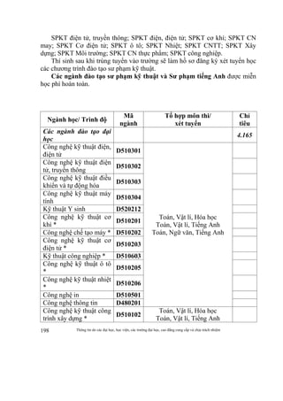 Thông tin do các đại học, học viện, các trường đại học, cao đẳng cung cấp và chịu trách nhiệm198
SPKT điện tử, truyền thông; SPKT điện, điện tử; SPKT cơ khí; SPKT CN
may; SPKT Cơ điện tử; SPKT ô tô; SPKT Nhiệt; SPKT CNTT; SPKT Xây
dựng; SPKT Môi trường; SPKT CN thực phẩm; SPKT công nghiệp.
Thí sinh sau khi trúng tuyển vào trường sẽ làm hồ sơ đăng ký xét tuyển học
các chương trình đào tạo sư phạm kỹ thuật.
Các ngành đào tạo sư phạm kỹ thuật và Sư phạm tiếng Anh được miễn
học phí hoàn toàn.
Ngành học/ Trình độ
Mã
ngành
Tổ hợp môn thi/
xét tuyển
Chỉ
tiêu
Các ngành đào tạo đại
học
4.165
Công nghệ kỹ thuật điện,
điện tử
D510301
Toán, Vật lí, Hóa học
Toán, Vật lí, Tiếng Anh
Toán, Ngữ văn, Tiếng Anh
Công nghệ kỹ thuật điện
tử, truyền thông
D510302
Công nghệ kỹ thuật điều
khiển và tự động hóa
D510303
Công nghệ kỹ thuật máy
tính
D510304
Kỹ thuật Y sinh D520212
Công nghệ kỹ thuật cơ
khí *
D510201
Công nghệ chế tạo máy * D510202
Công nghệ kỹ thuật cơ
điện tử *
D510203
Kỹ thuật công nghiệp * D510603
Công nghệ kỹ thuật ô tô
*
D510205
Công nghệ kỹ thuật nhiệt
*
D510206
Công nghệ in D510501
Công nghệ thông tin D480201
Công nghệ kỹ thuật công
trình xây dựng *
D510102
Toán, Vật lí, Hóa học
Toán, Vật lí, Tiếng Anh
 