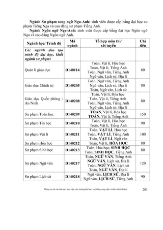 Thông tin do các đại học, học viện, các trường đại học, cao đẳng cung cấp và chịu trách nhiệm 203
Ngành Sư phạm song ngữ Nga-Anh: sinh viên được cấp bằng đại học sư
phạm Tiếng Nga và cao đẳng sư phạm Tiếng Anh.
Ngành Ngôn ngữ Nga-Anh: sinh viên được cấp bằng đại học Ngôn ngữ
Nga và cao đẳng Ngôn ngữ Anh.
Ngành học/ Trình độ
Mã
ngành
Tổ hợp môn thi/
xét tuyển
Chỉ
tiêu
Các ngành đào tạo
trình độ đại học, khối
ngành sư phạm:
Quản lí giáo dục D140114
Toán, Vật lí, Hóa học
Toán, Vật lí, Tiếng Anh
Toán, Ngữ văn, Tiếng Anh
Ngữ văn, Lịch sử, Địa lí
80
Giáo dục Chính trị D140205
Toán, Ngữ văn, Tiếng Anh
Ngữ văn, Lịch sử, Địa lí
Toán, Ngữ văn, Lịch sử
80
Giáo dục Quốc phòng -
An Ninh
D140208
Toán, Vật lí, Hóa học
Toán, Vật lí, Tiếng Anh
Toán, Ngữ văn, Tiếng Anh
Ngữ văn, Lịch sử, Địa lí
80
Sư phạm Toán học D140209
TOÁN, Vật lí, Hóa học
TOÁN, Vật lí, Tiếng Anh
150
Sư phạm Tin học D140210
Toán, Vật lí, Hóa học
Toán, Vật lí, Tiếng Anh
90
Sư phạm Vật lí D140211
Toán, VẬT LÍ, Hóa học
Toán, VẬT LÍ, Tiếng Anh
Toán, VẬT LÍ, Ngữ văn
100
Sư phạm Hóa học D140212 Toán, Vật lí, HÓA HỌC 80
Sư phạm Sinh học D140213
Toán, Hóa học, SINH HỌC
Toán, SINH HỌC, Tiếng Anh
80
Sư phạm Ngữ văn D140217
Toán, NGỮ VĂN, Tiếng Anh
NGỮ VĂN, Lịch sử, Địa lí
Toán, NGỮ VĂN, Lịch sử
Toán, NGỮ VĂN, Địa lí
120
Sư phạm Lịch sử D140218
Ngữ văn, LỊCH SỬ, Địa lí
Ngữ văn, LỊCH SỬ, Tiếng Anh
90
 