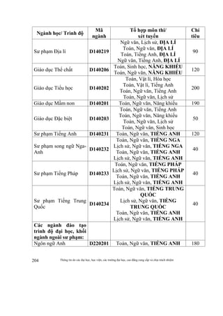 Thông tin do các đại học, học viện, các trường đại học, cao đẳng cung cấp và chịu trách nhiệm204
Ngành học/ Trình độ
Mã
ngành
Tổ hợp môn thi/
xét tuyển
Chỉ
tiêu
Sư phạm Địa lí D140219
Ngữ văn, Lịch sử, ĐỊA LÍ
Toán, Ngữ văn, ĐỊA LÍ
Toán, Tiếng Anh, ĐỊA LÍ
Ngữ văn, Tiếng Anh, ĐỊA LÍ
90
Giáo dục Thể chất D140206
Toán, Sinh học, NĂNG KHIẾU
Toán, Ngữ văn, NĂNG KHIẾU
120
Giáo dục Tiểu học D140202
Toán, Vật lí, Hóa học
Toán, Vật lí, Tiếng Anh
Toán, Ngữ văn, Tiếng Anh
Toán, Ngữ văn, Lịch sử
200
Giáo dục Mầm non D140201 Toán, Ngữ văn, Năng khiếu 190
Giáo dục Đặc biệt D140203
Toán, Ngữ văn, Tiếng Anh
Toán, Ngữ văn, Năng khiếu
Toán, Ngữ văn, Lịch sử
Toán, Ngữ văn, Sinh học
50
Sư phạm Tiếng Anh D140231 Toán, Ngữ văn, TIẾNG ANH 120
Sư phạm song ngữ Nga-
Anh
D140232
Toán, Ngữ văn, TIẾNG NGA
Lịch sử, Ngữ văn, TIẾNG NGA
Toán, Ngữ văn, TIẾNG ANH
Lịch sử, Ngữ văn, TIẾNG ANH
40
Sư phạm Tiếng Pháp D140233
Toán, Ngữ văn, TIẾNG PHÁP
Lịch sử, Ngữ văn, TIẾNG PHÁP
Toán, Ngữ văn, TIẾNG ANH
Lịch sử, Ngữ văn, TIẾNG ANH
40
Sư phạm Tiếng Trung
Quốc
D140234
Toán, Ngữ văn, TIẾNG TRUNG
QUỐC
Lịch sử, Ngữ văn, TIẾNG
TRUNG QUỐC
Toán, Ngữ văn, TIẾNG ANH
Lịch sử, Ngữ văn, TIẾNG ANH
40
Các ngành đào tạo
trình độ đại học, khối
ngành ngoài sư phạm:
Ngôn ngữ Anh D220201 Toán, Ngữ văn, TIẾNG ANH 180
 