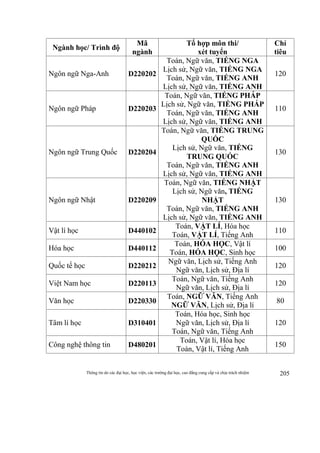 Thông tin do các đại học, học viện, các trường đại học, cao đẳng cung cấp và chịu trách nhiệm 205
Ngành học/ Trình độ
Mã
ngành
Tổ hợp môn thi/
xét tuyển
Chỉ
tiêu
Ngôn ngữ Nga-Anh D220202
Toán, Ngữ văn, TIẾNG NGA
Lịch sử, Ngữ văn, TIẾNG NGA
Toán, Ngữ văn, TIẾNG ANH
Lịch sử, Ngữ văn, TIẾNG ANH
120
Ngôn ngữ Pháp D220203
Toán, Ngữ văn, TIẾNG PHÁP
Lịch sử, Ngữ văn, TIẾNG PHÁP
Toán, Ngữ văn, TIẾNG ANH
Lịch sử, Ngữ văn, TIẾNG ANH
110
Ngôn ngữ Trung Quốc D220204
Toán, Ngữ văn, TIẾNG TRUNG
QUỐC
Lịch sử, Ngữ văn, TIẾNG
TRUNG QUỐC
Toán, Ngữ văn, TIẾNG ANH
Lịch sử, Ngữ văn, TIẾNG ANH
130
Ngôn ngữ Nhật D220209
Toán, Ngữ văn, TIẾNG NHẬT
Lịch sử, Ngữ văn, TIẾNG
NHẬT
Toán, Ngữ văn, TIẾNG ANH
Lịch sử, Ngữ văn, TIẾNG ANH
130
Vật lí học D440102
Toán, VẬT LÍ, Hóa học
Toán, VẬT LÍ, Tiếng Anh
110
Hóa học D440112
Toán, HÓA HỌC, Vật lí
Toán, HÓA HỌC, Sinh học
100
Quốc tế học D220212
Ngữ văn, Lịch sử, Tiếng Anh
Ngữ văn, Lịch sử, Địa lí
120
Việt Nam học D220113
Toán, Ngữ văn, Tiếng Anh
Ngữ văn, Lịch sử, Địa lí
120
Văn học D220330
Toán, NGỮ VĂN, Tiếng Anh
NGỮ VĂN, Lịch sử, Địa lí
80
Tâm lí học D310401
Toán, Hóa học, Sinh học
Ngữ văn, Lịch sử, Địa lí
Toán, Ngữ văn, Tiếng Anh
120
Công nghệ thông tin D480201
Toán, Vật lí, Hóa học
Toán, Vật lí, Tiếng Anh
150
 
