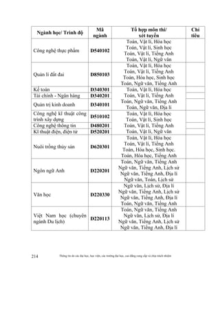 Thông tin do các đại học, học viện, các trường đại học, cao đẳng cung cấp và chịu trách nhiệm214
Ngành học/ Trình độ
Mã
ngành
Tổ hợp môn thi/
xét tuyển
Chỉ
tiêu
Công nghệ thực phẩm D540102
Toán, Vật lí, Hóa học
Toán, Vật lí, Sinh học
Toán, Vật lí, Tiếng Anh
Toán, Vật lí, Ngữ văn
Quản lí đất đai D850103
Toán, Vật lí, Hóa học
Toán, Vật lí, Tiếng Anh
Toán, Hóa học, Sinh học
Toán, Ngữ văn, Tiếng Anh
Kế toán D340301 Toán, Vật lí, Hóa học
Toán, Vật lí, Tiếng Anh
Toán, Ngữ văn, Tiếng Anh
Toán, Ngữ văn, Địa lí
Tài chính - Ngân hàng D340201
Quản trị kinh doanh D340101
Công nghệ kĩ thuật công
trình xây dựng
D510102
Toán, Vật lí, Hóa học
Toán, Vật lí, Sinh học
Toán, Vật lí, Tiếng Anh
Toán, Vật lí, Ngữ văn
Công nghệ thông tin D480201
Kĩ thuật điện, điện tử D520201
Nuôi trồng thủy sản D620301
Toán, Vật lí, Hóa học
Toán, Vật lí, Tiếng Anh
Toán, Hóa học, Sinh học.
Toán, Hóa học, Tiếng Anh
Ngôn ngữ Anh D220201
Toán, Ngữ văn, Tiếng Anh
Ngữ văn, Tiếng Anh, Lịch sử
Ngữ văn, Tiếng Anh, Địa lí
Ngữ văn, Toán, Lịch sử
Văn học D220330
Ngữ văn, Lịch sử, Địa lí
Ngữ văn, Tiếng Anh, Lịch sử
Ngữ văn, Tiếng Anh, Địa lí
Toán, Ngữ văn, Tiếng Anh
Việt Nam học (chuyên
ngành Du lịch)
D220113
Toán, Ngữ văn, Tiếng Anh
Ngữ văn, Lịch sử, Địa lí
Ngữ văn, Tiếng Anh, Lịch sử
Ngữ văn, Tiếng Anh, Địa lí
 