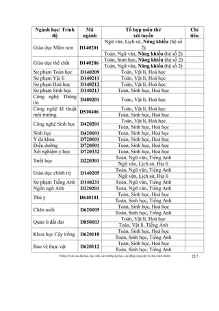 Thông tin do các đại học, học viện, các trường đại học, cao đẳng cung cấp và chịu trách nhiệm 217
Ngành học/ Trình
độ
Mã
ngành
Tổ hợp môn thi/
xét tuyển
Chỉ
tiêu
Giáo dục Mầm non D140201
Ngữ văn, Lịch sử, Năng khiếu (hệ số
2)
Toán, Ngữ văn, Năng khiếu (hệ số 2)
Giáo dục thể chất D140206
Toán, Sinh học, Năng khiếu (hệ số 2)
Toán, Ngữ văn, Năng khiếu (hệ số 2)
Sư phạm Toán học D140209 Toán, Vật lí, Hoá học
Sư phạm Vật lí D140211 Toán, Vật lí, Hoá học
Sư phạm Hoá học D140212 Toán, Vật lí, Hoá học
Sư phạm Sinh học D140213 Toán, Sinh học, Hoá học
Công nghệ Thông
tin
D480201 Toán, Vật lí, Hoá học
Công nghệ kĩ thuật
môi trường
D510406
Toán, Vật lí, Hoá học
Toán, Sinh học, Hoá học
Công nghệ Sinh học D420201
Toán, Vật lí, Hoá học
Toán, Sinh học, Hoá học
Sinh học D420101 Toán, Sinh học, Hoá học
Y đa khoa D720101 Toán, Sinh học, Hoá học
Điều dưỡng D720501 Toán, Sinh học, Hoá học
Xét nghiệm y học D720332 Toán, Sinh học, Hoá học
Triết học D220301
Toán, Ngữ văn, Tiếng Anh
Ngữ văn, Lịch sử, Địa lí
Giáo dục chính trị D140205
Toán, Ngữ văn, Tiếng Anh
Ngữ văn, Lịch sử, Địa lí
Sư phạm Tiếng Anh D140231 Toán, Ngữ văn, Tiếng Anh
Ngôn ngữ Anh D220201 Toán, Ngữ văn, Tiếng Anh
Thú y D640101
Toán, Sinh học, Hoá học
Toán, Sinh học, Tiếng Anh
Chăn nuôi D620105
Toán, Sinh học, Hoá học
Toán, Sinh học, Tiếng Anh
Quản lí đất đai D850103
Toán, Vật lí, Hoá học
Toán, Vật lí, Tiếng Anh
Khoa học Cây trồng D620110
Toán, Sinh học, Hoá học
Toán, Sinh học, Tiếng Anh
Bảo vệ thực vật D620112
Toán, Sinh học, Hoá học
Toán, Sinh học, Tiếng Anh
 