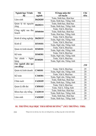 Thông tin do các đại học, học viện, các trường đại học, cao đẳng cung cấp và chịu trách nhiệm218
Ngành học/ Trình
độ
Mã
ngành
Tổ hợp môn thi/
xét tuyển
Chỉ
tiêu
Lâm sinh D620205
Toán, Sinh học, Hoá học
Toán, Sinh học, Tiếng Anh
Quản lý tài nguyên
rừng
D620211
Toán, Sinh học, Hoá học
Toán, Sinh học, Tiếng Anh
Công nghệ sau thu
hoạch
D540104
Toán, Vật lí, Hoá học
Toán, Sinh học, Hoá học
Toán, Hoá học, Tiếng Anh
Kinh tế nông nghiệp D620115
Toán, Vật lí, Hoá học
Toán, Ngữ văn, Tiếng Anh
Kinh tế D310101
Toán, Vật lí, Hoá học
Toán, Ngữ văn, Tiếng Anh
Quản trị kinh doanh D340101
Toán, Vật lí, Hoá học
Toán, Ngữ văn, Tiếng Anh
Kế toán D340301
Toán, Vật lí, Hoá học
Toán, Ngữ văn, Tiếng Anh
Tài chính - Ngân
hàng
D340201
Toán, Vật lí, Hoá học
Toán, Ngữ văn, Tiếng Anh
Các ngành đào tạo
cao đẳng:
250
Quản trị kinh doanh C340101
Toán, Vật lí, Hoá học 25
Toán, Ngữ văn, Tiếng Anh 20
Kế toán C340301
Toán, Vật lí, Hoá học 25
Toán, Ngữ văn, Tiếng Anh 20
Chăn nuôi C620105
Toán, Sinh học, Hoá học 20
Toán, Sinh học, Tiếng Anh 20
Quản lý đất đai C850103
Toán, Vật lí, Hoá học 20
Toán, Vật lí, Tiếng Anh 20
Khoa học cây trồng C620110
Toán, Sinh học, Hoá học 20
Toán, Sinh học, Tiếng Anh 20
Lâm sinh C620205
Toán, Sinh học, Hoá học 20
Toán, Sinh học, Tiếng Anh 20
81. TRƯỜNG ĐẠI HỌC THÁI BÌNH DƯƠNG(*)
(MÃ TRƯỜNG: TBD)
 