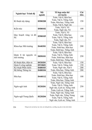 Thông tin do các đại học, học viện, các trường đại học, cao đẳng cung cấp và chịu trách nhiệm226
Ngành học/ Trình độ
Mã
ngành
Tổ hợp môn thi/
xét tuyển
Chỉ
tiêu
Kĩ thuật xây dựng D580208
Toán, Vật lí, Hóa học
Toán, Vật lí, Tiếng Anh
Toán, Hóa học, Tiếng Anh
Toán, Vật lí, Ngữ văn
150
Kiến trúc D580102
Toán, Vật lí, Vẽ
Toán, Ngữ văn, Vẽ
100
Quy hoạch vùng và đô
thị
D580105
Toán, Vật lí, Vẽ
Toán, Vật lí, Hóa học
Toán, Vật lí, Tiếng Anh
Toán, Ngữ văn, Vẽ
150
Khoa học Môi trường D440301
Toán, Vật lí, Hóa học
Toán, Vật lí, Tiếng Anh
Toán, Sinh học, Hóa học
Toán, Sinh học, Tiếng Anh
200
Quản lí tài nguyên và
môi trường
D850101
Toán, Vật lí, Hóa học
Toán, Vật lí, Tiếng Anh
Toán, Sinh học, Hóa học
Toán, Sinh học, Tiếng Anh
250
Kĩ thuật điện, điện tử D520201 Toán, Vật lí, Hóa học
Toán, Vật lí, Tiếng Anh
Toán, Ngữ văn, Vật lí
Toán, Hóa học, Tiếng Anh
150
Quản lí công nghiệp D510601 150
Kỹ thuật Phần mềm D480103 200
Hệ thống Thông tin D480104 200
Hóa học D440112
Toán, Vật lí, Hóa học
Toán, Sinh học, Hóa học
Toán, Vật lí, Tiếng Anh
Toán, Hóa học, Tiếng Anh
100
Ngôn ngữ Anh D220201
Toán, Ngữ văn, Tiếng Anh
Toán, Vật lí, Tiếng Anh
Ngữ văn, Lịch sử, Tiếng Anh
Toán, Lịch sử, Tiếng Anh
250
Ngôn ngữ Trung Quốc D220204
Toán, Ngữ văn, Tiếng Anh
Toán, Ngữ văn, Tiếng Trung
Toán, Vật lí, Tiếng Anh
Ngữ văn, Lịch sử, Tiếng Anh
100
 