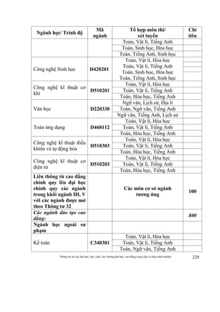 Thông tin do các đại học, học viện, các trường đại học, cao đẳng cung cấp và chịu trách nhiệm 229
Ngành học/ Trình độ
Mã
ngành
Tổ hợp môn thi/
xét tuyển
Chỉ
tiêu
Toán, Vật lí, Tiếng Anh
Toán, Sinh học, Hóa học
Toán, Tiếng Anh, Sinh học
Công nghệ Sinh học D420201
Toán, Vật lí, Hóa học
Toán, Vật lí, Tiếng Anh
Toán, Sinh học, Hóa học
Toán, Tiếng Anh, Sinh học
Công nghệ kĩ thuật cơ
khí
D510201
Toán, Vật lí, Hóa học
Toán, Vật lí, Tiếng Anh
Toán, Hóa học, Tiếng Anh
Văn học D220330
Ngữ văn, Lịch sử, Địa lí
Toán, Ngữ văn, Tiếng Anh
Ngữ văn, Tiếng Anh, Lịch sử
Toán ứng dụng D460112
Toán, Vật lí, Hóa học
Toán, Vật lí, Tiếng Anh
Toán, Hóa học, Tiếng Anh
Công nghệ kĩ thuật điều
khiển và tự động hóa
D510303
Toán, Vật lí, Hóa học
Toán, Vật lí, Tiếng Anh
Toán, Hóa học, Tiếng Anh
Công nghệ kĩ thuật cơ
điện tử
D510203
Toán, Vật lí, Hóa học
Toán, Vật lí, Tiếng Anh
Toán, Hóa học, Tiếng Anh
Liên thông từ cao đẳng
chính quy lên đại học
chính quy các ngành
trong khối ngành III, V
với các ngành được mở
theo Thông tư 32
Các môn cơ sở ngành
tương ứng
100
Các ngành đào tạo cao
đẳng:
800
Ngành học ngoài sư
phạm
Kế toán C340301
Toán, Vật lí, Hóa học
Toán, Vật lí, Tiếng Anh
Toán, Ngữ văn, Tiếng Anh
 