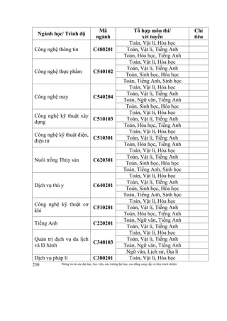 Thông tin do các đại học, học viện, các trường đại học, cao đẳng cung cấp và chịu trách nhiệm230
Ngành học/ Trình độ
Mã
ngành
Tổ hợp môn thi/
xét tuyển
Chỉ
tiêu
Công nghệ thông tin C480201
Toán, Vật lí, Hóa học
Toán, Vật lí, Tiếng Anh
Toán, Hóa học, Tiếng Anh
Công nghệ thực phẩm C540102
Toán, Vật lí, Hóa học
Toán, Vật lí, Tiếng Anh
Toán, Sinh học, Hóa học
Toán, Tiếng Anh, Sinh học
Công nghệ may C540204
Toán, Vật lí, Hóa học
Toán, Vật lí, Tiếng Anh
Toán, Ngữ văn, Tiếng Anh
Toán, Sinh học, Hóa học
Công nghệ kỹ thuật xây
dựng
C510103
Toán, Vật lí, Hóa học
Toán, Vật lí, Tiếng Anh
Toán, Hóa học, Tiếng Anh
Công nghệ kỹ thuật điện,
điện tử
C510301
Toán, Vật lí, Hóa học
Toán, Vật lí, Tiếng Anh
Toán, Hóa học, Tiếng Anh
Nuôi trồng Thủy sản C620301
Toán, Vật lí, Hóa học
Toán, Vật lí, Tiếng Anh
Toán, Sinh học, Hóa học
Toán, Tiếng Anh, Sinh học
Dịch vụ thú y C640201
Toán, Vật lí, Hóa học
Toán, Vật lí, Tiếng Anh
Toán, Sinh học, Hóa học
Toán, Tiếng Anh, Sinh học
Công nghệ kỹ thuật cơ
khí
C510201
Toán, Vật lí, Hóa học
Toán, Vật lí, Tiếng Anh
Toán, Hóa học, Tiếng Anh
Tiếng Anh C220201
Toán, Ngữ văn, Tiếng Anh
Toán, Vật lí, Tiếng Anh
Quản trị dịch vụ du lịch
và lữ hành
C340103
Toán, Vật lí, Hóa học
Toán, Vật lí, Tiếng Anh
Toán, Ngữ văn, Tiếng Anh
Ngữ văn, Lịch sử, Địa lí
Dịch vụ pháp lí C380201 Toán, Vật lí, Hóa học
 