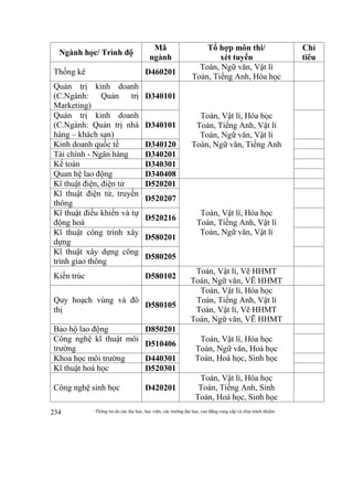 Thông tin do các đại học, học viện, các trường đại học, cao đẳng cung cấp và chịu trách nhiệm234
Ngành học/ Trình độ
Mã
ngành
Tổ hợp môn thi/
xét tuyển
Chỉ
tiêu
Thống kê D460201
Toán, Ngữ văn, Vật lí
Toán, Tiếng Anh, Hóa học
Quản trị kinh doanh
(C.Ngành: Quản trị
Marketing)
D340101
Toán, Vật lí, Hóa học
Toán, Tiếng Anh, Vật lí
Toán, Ngữ văn, Vật lí
Toán, Ngữ văn, Tiếng Anh
Quản trị kinh doanh
(C.Ngành: Quản trị nhà
hàng – khách sạn)
D340101
Kinh doanh quốc tế D340120
Tài chính - Ngân hàng D340201
Kế toán D340301
Quan hệ lao động D340408
Kĩ thuật điện, điện tử D520201
Toán, Vật lí, Hóa học
Toán, Tiếng Anh, Vật lí
Toán, Ngữ văn, Vật lí
Kĩ thuật điện tử, truyền
thông
D520207
Kĩ thuật điều khiển và tự
động hoá
D520216
Kĩ thuật công trình xây
dựng
D580201
Kĩ thuật xây dựng công
trình giao thông
D580205
Kiến trúc D580102
Toán, Vật lí, Vẽ HHMT
Toán, Ngữ văn, VẼ HHMT
Quy hoạch vùng và đô
thị
D580105
Toán, Vật lí, Hóa học
Toán, Tiếng Anh, Vật lí
Toán, Vật lí, Vẽ HHMT
Toán, Ngữ văn, VẼ HHMT
Bảo hộ lao động D850201
Toán, Vật lí, Hóa học
Toán, Ngữ văn, Hoá học
Toán, Hoá học, Sinh học
Công nghệ kĩ thuật môi
trường
D510406
Khoa học môi trường D440301
Kĩ thuật hoá học D520301
Công nghệ sinh học D420201
Toán, Vật lí, Hóa học
Toán, Tiếng Anh, Sinh
Toán, Hoá học, Sinh học
 