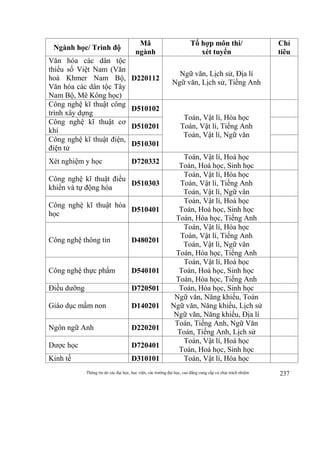 Thông tin do các đại học, học viện, các trường đại học, cao đẳng cung cấp và chịu trách nhiệm 237
Ngành học/ Trình độ
Mã
ngành
Tổ hợp môn thi/
xét tuyển
Chỉ
tiêu
Văn hóa các dân tộc
thiểu số Việt Nam (Văn
hoá Khmer Nam Bộ,
Văn hóa các dân tộc Tây
Nam Bộ, Mê Kông học)
D220112
Ngữ văn, Lịch sử, Địa lí
Ngữ văn, Lịch sử, Tiếng Anh
Công nghệ kĩ thuật công
trình xây dựng
D510102
Toán, Vật lí, Hóa học
Toán, Vật lí, Tiếng Anh
Toán, Vật lí, Ngữ văn
Công nghệ kĩ thuật cơ
khí
D510201
Công nghệ kĩ thuật điện,
điện tử
D510301
Xét nghiệm y học D720332
Toán, Vật lí, Hoá học
Toán, Hoá học, Sinh học
Công nghệ kĩ thuật điều
khiển và tự động hóa
D510303
Toán, Vật lí, Hóa học
Toán, Vật lí, Tiếng Anh
Toán, Vật lí, Ngữ văn
Công nghệ kĩ thuật hóa
học
D510401
Toán, Vật lí, Hoá học
Toán, Hoá học, Sinh học
Toán, Hóa học, Tiếng Anh
Công nghệ thông tin D480201
Toán, Vật lí, Hóa học
Toán, Vật lí, Tiếng Anh
Toán, Vật lí, Ngữ văn
Toán, Hóa học, Tiếng Anh
Công nghệ thực phẩm D540101
Toán, Vật lí, Hoá học
Toán, Hoá học, Sinh học
Toán, Hóa học, Tiếng Anh
Điều dưỡng D720501 Toán, Hóa học, Sinh học
Giáo dục mầm non D140201
Ngữ văn, Năng khiếu, Toán
Ngữ văn, Năng khiếu, Lịch sử
Ngữ văn, Năng khiếu, Địa lí
Ngôn ngữ Anh D220201
Toán, Tiếng Anh, Ngữ Văn
Toán, Tiếng Anh, Lịch sử
Dược học D720401
Toán, Vật lí, Hoá học
Toán, Hoá học, Sinh học
Kinh tế D310101 Toán, Vật lí, Hóa học
 