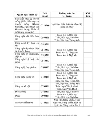 Thông tin do các đại học, học viện, các trường đại học, cao đẳng cung cấp và chịu trách nhiệm 239
Ngành học/ Trình độ
Mã
ngành
Tổ hợp môn thi/
xét tuyển
Chỉ
tiêu
Biểu diễn nhạc cụ truyền
thống (Biểu diễn nhạc cụ
truyền thống Khmer
Nam Bộ, Nghệ thuật sân
khấu cải lương, Thiết kế
thời trang biểu diễn)
C210210
Ngữ văn, Kiến thức âm nhạc, Kỹ
năng âm nhạc
Công nghệ chế biến thủy
sản
C540105
Toán, Vật lí, Hóa học
Toán, Hóa học, Sinh học
Toán, Hóa học, Tiếng Anh
Công nghệ kỹ thuật cơ
khí
C510201
Toán, Vật lí, Hóa học
Toán, Vật lí, Tiếng Anh
Toán, Vật lí, Ngữ văn
Công nghệ kỹ thuật điện
tử, truyền thông
C510302
Công nghệ kỹ thuật điện,
điện tử
C510301
Công nghệ kỹ thuật xây
dựng
C510103
Công nghệ thực phẩm C540102
Toán, Vật lí, Hoá học
Toán, Hoá học, Sinh học
Toán, Hóa học, Tiếng Anh
Công nghệ thông tin C480201
Toán, Vật lí, Hóa học
Toán, Vật lí, Tiếng Anh
Toán, Vật lí, Ngữ văn
Toán, Hóa học, Tiếng Anh
Công tác xã hội C760101
Toán, Ngữ văn, Tiếng Anh
Toán, Ngữ Văn, Lịch sử
Toán, Ngữ Văn, Địa lí
Điều dưỡng C720501 Toán, Hoá học, Sinh học
Dược C900107
Toán, Vật lí, Hóa học
Toán, Hoá học, Sinh học
Giáo dục mầm non C140201
Ngữ văn, Năng khiếu, Toán
Ngữ văn, Năng khiếu, Lịch sử
Ngữ văn, Năng khiếu, Địa lí
 
