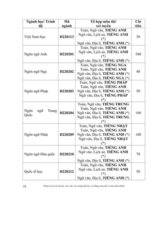Thông tin do các đại học, học viện, các trường đại học, cao đẳng cung cấp và chịu trách nhiệm24
Ngành học/ Trình
độ
Mã
ngành
Tổ hợp môn thi/
xét tuyển
Chỉ
tiêu
Việt Nam học D220113
Toán, Ngữ văn, TIẾNG ANH
Ngữ văn, Lịch sử, TIẾNG ANH
(*)
Ngữ văn, Địa lí, TIẾNG ANH (*)
50
Ngôn ngữ Anh D220201
Toán, Ngữ văn, TIẾNG ANH
Ngữ văn, Lịch sử, TIẾNG ANH
(*)
Ngữ văn, Địa lí, TIẾNG ANH (*)
540
Ngôn ngữ Nga D220202
Toán, Ngữ văn, TIẾNG NGA
Toán, Ngữ văn, TIẾNG ANH
Ngữ văn, Địa lí, TIẾNG ANH (*)
Ngữ văn, Địa lí, TIẾNG NGA (*)
40
Ngôn ngữ Pháp D220203
Toán, Ngữ văn, TIẾNG PHÁP
Toán, Ngữ văn, TIẾNG ANH
Ngữ văn, Địa lí, TIẾNG ANH (*)
Ngữ văn, Địa lí, TIẾNG PHÁP
(*)
50
Ngôn ngữ Trung
Quốc
D220204
Toán, Ngữ văn, TIẾNG TRUNG
Toán, Ngữ văn, TIẾNG ANH
Ngữ văn, Địa lí, TIẾNG ANH (*)
Ngữ văn, Địa lí, TIẾNG TRUNG
(*)
160
Ngôn ngữ Nhật D220209
Toán, Ngữ văn, TIẾNG NHẬT
Toán, Ngữ văn, TIẾNG ANH
Ngữ văn, Địa lí, TIẾNG ANH (*)
Ngữ văn, Địa lí, TIẾNG NHẬT
(*)
180
Ngôn ngữ Hàn quốc D220210
Toán, Ngữ văn, TIẾNG ANH
Ngữ văn, Lịch sử, TIẾNG ANH
(*)
Ngữ văn, Địa lí, TIẾNG ANH (*)
70
Quốc tế học D220212
Toán, Ngữ văn, TIẾNG ANH
Ngữ văn, Lịch sử, TIẾNG ANH
(*)
Ngữ văn, Địa lí, TIẾNG ANH (*)
50
 