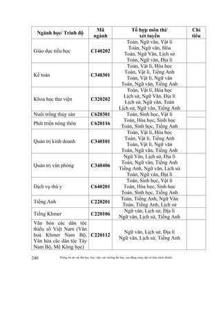 Thông tin do các đại học, học viện, các trường đại học, cao đẳng cung cấp và chịu trách nhiệm240
Ngành học/ Trình độ
Mã
ngành
Tổ hợp môn thi/
xét tuyển
Chỉ
tiêu
Giáo dục tiểu học C140202
Toán, Ngữ văn, Vật lí
Toán, Ngữ văn, Hóa
Toán, Ngữ Văn, Lịch sử
Toán, Ngữ văn, Địa lí
Kế toán C340301
Toán, Vật lí, Hóa học
Toán, Vật lí, Tiếng Anh
Toán, Vật lí, Ngữ văn
Toán, Ngữ văn, Tiếng Anh
Khoa học thư viện C320202
Toán, Vật lí, Hóa học
Lịch sử, Ngữ Văn, Địa lí
Lịch sử, Ngữ văn, Toán
Lịch sử, Ngữ văn, Tiếng Anh
Nuôi trồng thủy sản C620301 Toán, Sinh học, Vật lí
Toán, Hóa học, Sinh học
Toán, Sinh học, Tiếng Anh
Phát triển nông thôn C620116
Quản trị kinh doanh C340101
Toán, Vật lí, Hóa học
Toán, Vật lí, Tiếng Anh
Toán, Vật lí, Ngữ văn
Toán, Ngữ văn, Tiếng Anh
Quản trị văn phòng C340406
Ngữ Văn, Lịch sử, Địa lí
Toán, Ngữ văn, Tiếng Anh
Tiếng Anh, Ngữ văn, Lịch sử
Toán, Ngữ văn, Địa lí
Dịch vụ thú y C640201
Toán, Sinh học, Vật lí
Toán, Hóa học, Sinh học
Toán, Sinh học, Tiếng Anh
Tiếng Anh C220201
Toán, Tiếng Anh, Ngữ Văn
Toán, Tiếng Anh, Lịch sử
Tiếng Khmer C220106
Ngữ văn, Lịch sử, Địa lí
Ngữ văn, Lịch sử, Tiếng Anh
Văn hóa các dân tộc
thiểu số Việt Nam (Văn
hoá Khmer Nam Bộ,
Văn hóa các dân tộc Tây
Nam Bộ, Mê Kông học)
C220112
Ngữ văn, Lịch sử, Địa lí
Ngữ văn, Lịch sử, Tiếng Anh
 