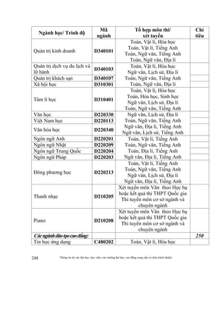 Thông tin do các đại học, học viện, các trường đại học, cao đẳng cung cấp và chịu trách nhiệm248
Ngành học/ Trình độ
Mã
ngành
Tổ hợp môn thi/
xét tuyển
Chỉ
tiêu
Quản trị kinh doanh D340101
Toán, Vật lí, Hóa học
Toán, Vật lí, Tiếng Anh
Toán, Ngữ văn, Tiếng Anh
Toán, Ngữ văn, Địa lí
Quản trị dịch vụ du lịch và
lữ hành
D340103
Toán, Vật lí, Hóa học
Ngữ văn, Lịch sử, Địa lí
Toán, Ngữ văn, Tiếng Anh
Toán, Ngữ văn, Địa lí
Quản trị khách sạn D340107
Xã hội học D310301
Tâm lí học D310401
Toán, Vật lí, Hóa học
Toán, Hóa học, Sinh học
Ngữ văn, Lịch sử, Địa lí
Toán, Ngữ văn, Tiếng Anh
Văn học D220330 Ngữ văn, Lịch sử, Địa lí
Toán, Ngữ văn, Tiếng Anh
Ngữ văn, Địa lí, Tiếng Anh
Ngữ văn, Lịch sử, Tiếng Anh
Việt Nam học D220113
Văn hóa học D220340
Ngôn ngữ Anh D220201 Toán, Vật lí, Tiếng Anh
Toán, Ngữ văn, Tiếng Anh
Toán, Địa lí, Tiếng Anh
Ngữ văn, Địa lí, Tiếng Anh
Ngôn ngữ Nhật D220209
Ngôn ngữ Trung Quốc D220204
Ngôn ngữ Pháp D220203
Đông phương học D220213
Toán, Vật lí, Tiếng Anh
Toán, Ngữ văn, Tiếng Anh
Ngữ văn, Lịch sử, Địa lí
Ngữ văn, Địa lí, Tiếng Anh
Thanh nhạc D210205
Xét tuyển môn Văn theo Học bạ
hoặc kết quả thi THPT Quốc gia
Thi tuyển môn cơ sở ngành và
chuyên ngành
Piano D210208
Xét tuyển môn Văn theo Học bạ
hoặc kết quả thi THPT Quốc gia
Thi tuyển môn cơ sở ngành và
chuyên ngành
Cácngànhđàotạocaođẳng: 250
Tin học ứng dụng C480202 Toán, Vật lí, Hóa học
 