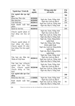 Thông tin do các đại học, học viện, các trường đại học, cao đẳng cung cấp và chịu trách nhiệm250
Ngành học/ Trình độ
Mã
ngành
Tổ hợp môn thi/
xét tuyển
Chỉ
tiêu
Các ngành đào tạo đại
học:
700
Khoa học Thư viện D320202
Ngữ văn, Toán, Tiếng Anh
Ngữ văn, Lịch sử, Địa lí
Ngữ văn, Lịch sử, Tiếng Anh
Ngữ văn, Địa lí, Tiếng Anh
50
Bảo tàng học D320305 40
Việt Nam học D220113 220
Kinh doanh xuất bản
phẩm
D320402 50
Quản lý văn hóa D220342 200
Chuyên ngành Quản lý
hoạt động văn hóa xã
hội:
Ngữ văn, Toán, Tiếng Anh
Ngữ văn, Lịch sử, Địa lí
Ngữ văn, Lịch sử, Tiếng Anh
Ngữ văn, Địa lí, Tiếng Anh
Chuyên ngành Quản lý
hoạt động Âm nhạc;
Chuyên ngành Tổ chức
hoạt động Văn hóa nghệ
thuật:
Ngữ văn, Toán, Năng khiếu
nghệ thuật
Ngữ văn, Tiếng Anh, Năng
khiếu nghệ thuật
Ngữ văn, Lịch sử, Năng khiếu
nghệ thuật
Ngữ văn, Địa lí, Năng khiếu
nghệ thuật
Văn hoá các Dân tộc
Thiểu số Việt Nam
D220112
Ngữ văn, Toán, Tiếng Anh
Ngữ văn, Lịch sử, Địa lí
Ngữ văn, Lịch sử, Tiếng Anh
Ngữ văn, Địa lí, Tiếng Anh
30
Văn hoá học (Chuyên
ngành Văn hóa Việt
Nam; Chuyên ngành
Truyền thông và Văn
hóa)
D220340
Ngữ văn, Toán, Tiếng Anh
Ngữ văn, Lịch sử, Địa lí
Ngữ văn, Lịch sử, Tiếng Anh
Ngữ văn, Địa lí, Tiếng Anh
110
Các ngành đào tạo Cao
đẳng
100
Khoa học thư viện C320202 Ngữ văn, Toán, Tiếng Anh
Ngữ văn, Lịch sử, Địa lí
Ngữ văn, Lịch sử, Tiếng Anh
Ngữ văn, Địa lí, Tiếng Anh
50
Kinh doanh xuất bản
phẩm
C320402 50
 