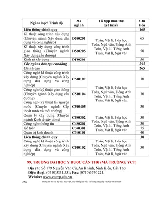 Thông tin do các đại học, học viện, các trường đại học, cao đẳng cung cấp và chịu trách nhiệm256
Ngành học/ Trình độ
Mã
ngành
Tổ hợp môn thi/
xét tuyển
Chỉ
tiêu
Liên thông chính quy 165
Kĩ thuật công trình xây dựng
(Chuyên ngành Xây dựng dân
dụng và công nghiệp)
D580201
Toán, Vật lí, Hóa học
Toán, Ngữ văn, Tiếng Anh
Toán, Vật lí, Tiếng Anh
Toán, Vật lí, Ngữ văn
65
Kĩ thuật xây dựng công trình
giao thông (Chuyên ngành
Xây dựng cầu đường)
D580205 50
Kinh tế xây dựng D580301 50
Các ngành đào tạo cao đẳng 295
Chính quy 265
Công nghệ kĩ thuật công trình
xây dựng (Chuyên ngành Xây
dựng dân dụng và công
nghiệp)
C510102
Toán, Vật lí, Hóa học
Toán, Ngữ văn, Tiếng Anh
Toán, Vật lí, Tiếng Anh
Toán, Vật lí, Ngữ văn
Toán, Vật lí, Hóa học
Toán, Ngữ văn, Tiếng Anh
Toán, Vật lí, Tiếng Anh
Toán, Vật lí, Ngữ văn
30
Công nghệ kỹ thuật giao thông
(Chuyên ngành Xây dựng cầu
đường)
C510104 30
Công nghệ kỹ thuật tài nguyên
nước (Chuyên ngành Cấp
thoát nước và môi trường)
C510405 30
Quản lý xây dựng (Chuyên
ngành Kinh tế xây dựng)
C580302 30
Công nghệ thông tin C480201 30
Kế toán C340301 75
Quản trị kinh doanh C340101 40
Liên thông chính quy 30
Công nghệ kĩ thuật công trình
xây dựng (Chuyên ngành Xây
dựng dân dụng và công
nghiệp)
C510102
Toán, Vật lí, Hóa học
Toán, Ngữ văn, Tiếng Anh
Toán, Vật lí, Tiếng Anh
Toán, Vật lí, Ngữ văn
30
99. TRƯỜNG ĐẠI HỌC Y DƯỢC CẦN THƠ (MÃ TRƯỜNG: YCT)
Địa chỉ: Số 179 Nguyễn Văn Cừ, An Khánh, Ninh Kiều, Cần Thơ
Điện thoại: (0710)3831.531; Fax: (0710)3740 221.
Website: www.ctump.edu.vn
 