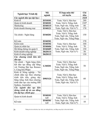 Thông tin do các đại học, học viện, các trường đại học, cao đẳng cung cấp và chịu trách nhiệm26
Ngành học/ Trình độ
Mã
ngành
Tổ hợp môn thi/
xét tuyển
Chỉ
tiêu
Các ngành đào tạo đại học: 1820
Kinh tế D310101 Toán, Vật lí, Hóa học
Toán, Vật lí, Tiếng Anh
Toán, Ngữ văn, Tiếng Anh
Toán, Ngữ văn, Vật lí (*)
280
Quản trị kinh doanh D340101 210*
Marketing D340115 80
Kinh doanh thương mại D340121 170
Tài chính - Ngân hàng D340201
Toán, Vật lí, Hóa học
Toán, Vật lí, Tiếng Anh
Toán, Ngữ văn, Tiếng Anh
Toán, Ngữ văn, Tiếng Pháp
150
Kế toán D340301
Toán, Vật lí, Hóa học
Toán, Vật lí, Tiếng Anh
Toán, Ngữ văn, Tiếng Anh
Toán, Ngữ văn, Vật lí (*)
170
Kiểm toán D340302 160
Quản trị nhân lực D340404 70
Hệ thống thông tin quản lí D340405 150
Kinh doanh nông nghiệp D620114 50
Kinh tế nông nghiệp D620115 150
Các chương trình liên kết
đào tạo
Tài chính – Ngân hàng (liên
kết đào tạo đồng cấp bằng
với Trường Đại học Rennes
I, Cộng hòa Pháp)
L340201
Toán, Vật lí, Hóa học
Toán, Vật lí, Tiếng Anh
Toán, Ngữ văn, Tiếng Anh
Toán, Ngữ văn, Tiếng Pháp
50
Kinh tế Nông nghiệp – Tài
chính (đào tạo theo chương
trình tiên tiến, giảng dạy
bằng tiếng Anh theo chương
trình đào tạo của trường ĐH
Sydney, Australia)
D903124
Toán, Vật lí, Hóa học
Toán, Vật lí, Tiếng Anh
Toán, Ngữ văn, Tiếng Anh
Toán, Ngữ văn, Vật lí (*)
60
Các ngành đào tạo liên
thông trình độ từ cao đẳng
lên đại học chính quy:
Quản trị kinh doanh
D340101
LT
Toán, Vật lí, Hóa học
Toán, Vật lí, Tiếng Anh
Toán, Ngữ văn, Tiếng Anh
Toán, Ngữ văn, Vật lí (*)
10
Kế toán
D340301
LT
10
 