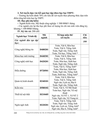 Thông tin do các đại học, học viện, các trường đại học, cao đẳng cung cấp và chịu trách nhiệm260
2. Xét tuyển dựa vào kết quả học tập (theo học bạ) THPT:
- Trường dự kiến dành 70% chỉ tiêu để xét tuyển theo phương thức dựa trên
điểm tổng kết trên học bạ THPT.
III. Học phí (dự kiến)
- Ngành Kiến trúc, Mỹ thuật công nghiệp: 1 300 000đ/1 tháng
- Các ngành còn lại thu học phí theo số lượng tín chỉ mà sinh viên đăng ký,
khoảng 1 100 000đ/1tháng
IV. Ký túc xá: 200 chỗ.
Ngành học/ Trình độ
Mã
ngành
Tổ hợp môn thi/
xét tuyển
Chỉ
tiêu
Các ngành đào tạo đại
học:
599
Công nghệ thông tin D480201
Toán, Vật lí, Hóa học
Toán, Vật lí, Tiếng Anh
Toán, Ngữ văn, Tiếng Anh
Toán, Tin học, Tiếng Anh *
Khoa học môi trường D440301 Toán, Vật lí, Hóa học
Toán, Vật lí, Tiếng Anh
Toán, Hóa học, Sinh học
Toán, Ngữ văn, Tiếng Anh
Công nghệ sinh học D420201
Điều dưỡng D720501
Toán, Vật lí, Tiếng Anh*
Toán, Hóa học, Sinh học
Toán, Ngữ văn, Tiếng Anh
Toán, Sinh học, Tiếng Anh*
Quản trị kinh doanh D340101
Toán, Vật lí, Hóa học
Toán, Vật lí, Tiếng Anh
Ngữ văn, Lịch sử, Địa lí
Toán, Ngữ văn, Tiếng Anh
Kiến trúc D580102 Toán, Vật lí, Vẽ Mỹ thuật
Toán học, Ngữ văn, Vẽ mỹ
thuật
Ngữ văn, Vẽ NT 1, Vẽ NT 2
Toán, Ngữ văn, Vẽ Trang trí
Thiết kế nội thất D210405
Ngôn ngữ Anh D220201
Toán, Vật lí, Tiếng Anh
Toán, Ngữ văn, Tiếng Anh
Ngữ văn, Lịch sử, Tiếng Anh*
Ngữ văn, Địa lí, Tiếng Anh*
 