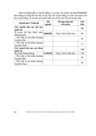 Thông tin do các đại học, học viện, các trường đại học, cao đẳng cung cấp và chịu trách nhiệm262
- Khi có hướng dẫn về tuyển thẳng và ưu tiên xét tuyển của BanTSQSBQP
nhà trường sẽ công bố chỉ tiêu và các tiêu chí tuyển thẳng, ưu tiên xét tuyển; chỉ
tiêu tuyển thẳng và ưu tiên xét tuyển (nếu có) sẽ trừ vào chỉ tiêu tuyển sinh.
Ngành học/ Trình độ
Mã
ngành
Tổ hợp môn thi/
xét tuyển
Chỉ
tiêu
Các ngành đào tạo đại học
quân sự
60
Sĩ quan chỉ huy tham mưu
Không quân
D860202 Toán, Vật lí, Hóa học 60
- Thí sinh có hộ khẩu thường
trú phía Bắc
45
- Thí sinh có hộ khẩu thường
trú phía Nam
15
Các ngành đào tạo cao đẳng
quân sự
120
Kỹ thuật Hàng không C520120 Toán, Vật lí, Hóa học 120
- Thí sinh có hộ khẩu thường
trú phía Bắc
60
- Thí sinh có hộ khẩu thường
trú phía Nam
60
 