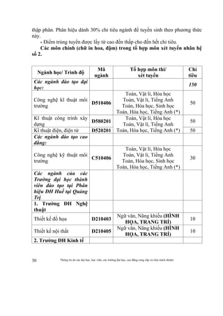 Thông tin do các đại học, học viện, các trường đại học, cao đẳng cung cấp và chịu trách nhiệm30
thập phân. Phân hiệu dành 30% chỉ tiêu ngành để tuyển sinh theo phương thức
này.
- Điểm trúng tuyển được lấy từ cao đến thấp cho đến hết chỉ tiêu.
Các môn chính (chữ in hoa, đậm) trong tổ hợp môn xét tuyển nhân hệ
số 2.
Ngành học/ Trình độ
Mã
ngành
Tổ hợp môn thi/
xét tuyển
Chỉ
tiêu
Các ngành đào tạo đại
học:
150
Công nghệ kĩ thuật môi
trường
D510406
Toán, Vật lí, Hóa học
Toán, Vật lí, Tiếng Anh
Toán, Hóa học, Sinh học
Toán, Hóa học, Tiếng Anh (*)
50
Kĩ thuật công trình xây
dựng
D580201
Toán, Vật lí, Hóa học
Toán, Vật lí, Tiếng Anh
Toán, Hóa học, Tiếng Anh (*)
50
Kĩ thuật điện, điện tử D520201 50
Các ngành đào tạo cao
đẳng:
Công nghệ kỹ thuật môi
trường
C510406
Toán, Vật lí, Hóa học
Toán, Vật lí, Tiếng Anh
Toán, Hóa học, Sinh học
Toán, Hóa học, Tiếng Anh (*)
30
Các ngành của các
Trường đại học thành
viên đào tạo tại Phân
hiệu ĐH Huế tại Quảng
Trị
1. Trường ĐH Nghệ
thuật
Thiết kế đồ họa D210403
Ngữ văn, Năng khiếu (HÌNH
HỌA, TRANG TRÍ)
10
Thiết kế nội thất D210405
Ngữ văn, Năng khiếu (HÌNH
HỌA, TRANG TRÍ)
10
2. Trường ĐH Kinh tế
 