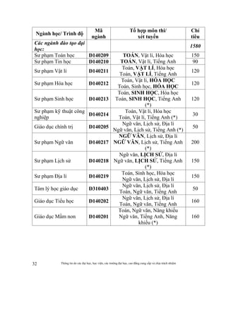 Thông tin do các đại học, học viện, các trường đại học, cao đẳng cung cấp và chịu trách nhiệm32
Ngành học/ Trình độ
Mã
ngành
Tổ hợp môn thi/
xét tuyển
Chỉ
tiêu
Các ngành đào tạo đại
học:
1580
Sư phạm Toán học D140209 TOÁN, Vật lí, Hóa học
TOÁN, Vật lí, Tiếng Anh
150
Sư phạm Tin học D140210 90
Sư phạm Vật lí D140211
Toán, VẬT LÍ, Hóa học
Toán, VẬT LÍ, Tiếng Anh
120
Sư phạm Hóa học D140212
Toán, Vật lí, HÓA HỌC
Toán, Sinh học, HÓA HỌC
120
Sư phạm Sinh học D140213
Toán, SINH HỌC, Hóa học
Toán, SINH HỌC, Tiếng Anh
(*)
120
Sư phạm kỹ thuật công
nghiệp
D140214
Toán, Vật lí, Hóa học
Toán, Vật lí, Tiếng Anh (*)
30
Giáo dục chính trị D140205
Ngữ văn, Lịch sử, Địa lí
Ngữ văn, Lịch sử, Tiếng Anh (*)
50
Sư phạm Ngữ văn D140217
NGỮ VĂN, Lịch sử, Địa lí
NGỮ VĂN, Lịch sử, Tiếng Anh
(*)
200
Sư phạm Lịch sử D140218
Ngữ văn, LỊCH SỬ, Địa lí
Ngữ văn, LỊCH SỬ, Tiếng Anh
(*)
150
Sư phạm Địa lí D140219
Toán, Sinh học, Hóa học
Ngữ văn, Lịch sử, Địa lí
150
Tâm lý học giáo dục D310403
Ngữ văn, Lịch sử, Địa lí
Toán, Ngữ văn, Tiếng Anh
50
Giáo dục Tiểu học D140202
Ngữ văn, Lịch sử, Địa lí
Toán, Ngữ văn, Tiếng Anh
160
Giáo dục Mầm non D140201
Toán, Ngữ văn, Năng khiếu
Ngữ văn, Tiếng Anh, Năng
khiếu (*)
160
 