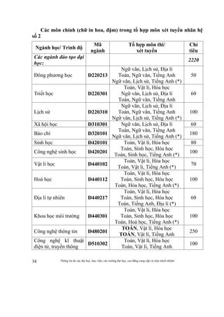 Thông tin do các đại học, học viện, các trường đại học, cao đẳng cung cấp và chịu trách nhiệm34
Các môn chính (chữ in hoa, đậm) trong tổ hợp môn xét tuyển nhân hệ
số 2
Ngành học/ Trình độ
Mã
ngành
Tổ hợp môn thi/
xét tuyển
Chỉ
tiêu
Các ngành đào tạo đại
học:
2220
Đông phương học D220213
Ngữ văn, Lịch sử, Địa lí
Toán, Ngữ văn, Tiếng Anh
Ngữ văn, Lịch sử, Tiếng Anh (*)
50
Triết học D220301
Toán, Vật lí, Hóa học
Ngữ văn, Lịch sử, Địa lí
Toán, Ngữ văn, Tiếng Anh
60
Lịch sử D220310
Ngữ văn, Lịch sử, Địa lí
Toán, Ngữ văn, Tiếng Anh
Ngữ văn, Lịch sử, Tiếng Anh (*)
100
Xã hội học D310301 Ngữ văn, Lịch sử, Địa lí
Toán, Ngữ văn, Tiếng Anh
Ngữ văn, Lịch sử, Tiếng Anh (*)
60
Báo chí D320101 180
Sinh học D420101 Toán, Vật lí, Hóa học
Toán, Sinh học, Hóa học
Toán, Sinh học, Tiếng Anh (*)
80
Công nghệ sinh học D420201 100
Vật lí học D440102
Toán, Vật lí, Hóa học
Toán, Vật lí, Tiếng Anh (*)
70
Hoá học D440112
Toán, Vật lí, Hóa học
Toán, Sinh học, Hóa học
Toán, Hóa học, Tiếng Anh (*)
100
Địa lí tự nhiên D440217
Toán, Vật lí, Hóa học
Toán, Sinh học, Hóa học
Toán, Tiếng Anh, Địa lí (*)
60
Khoa học môi trường D440301
Toán, Vật lí, Hóa học
Toán, Sinh học, Hóa học
Toán, Hoá học, Tiếng Anh (*)
100
Công nghệ thông tin D480201
TOÁN, Vật lí, Hóa học
TOÁN, Vật lí, Tiếng Anh
250
Công nghệ kĩ thuật
điện tử, truyền thông
D510302
Toán, Vật lí, Hóa học
Toán, Vật lí, Tiếng Anh
100
 