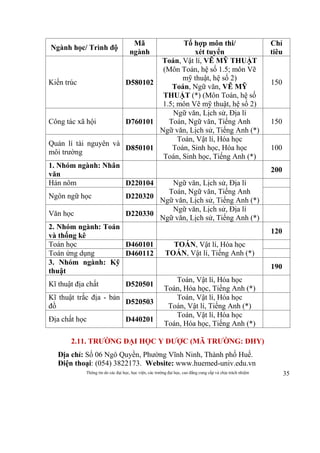Thông tin do các đại học, học viện, các trường đại học, cao đẳng cung cấp và chịu trách nhiệm 35
Ngành học/ Trình độ
Mã
ngành
Tổ hợp môn thi/
xét tuyển
Chỉ
tiêu
Kiến trúc D580102
Toán, Vật lí, VẼ MỸ THUẬT
(Môn Toán, hệ số 1.5; môn Vẽ
mỹ thuật, hệ số 2)
Toán, Ngữ văn, VẼ MỸ
THUẬT (*) (Môn Toán, hệ số
1.5; môn Vẽ mỹ thuật, hệ số 2)
150
Công tác xã hội D760101
Ngữ văn, Lịch sử, Địa lí
Toán, Ngữ văn, Tiếng Anh
Ngữ văn, Lịch sử, Tiếng Anh (*)
150
Quản lí tài nguyên và
môi trường
D850101
Toán, Vật lí, Hóa học
Toán, Sinh học, Hóa học
Toán, Sinh học, Tiếng Anh (*)
100
1. Nhóm ngành: Nhân
văn
200
Hán nôm D220104 Ngữ văn, Lịch sử, Địa lí
Toán, Ngữ văn, Tiếng Anh
Ngữ văn, Lịch sử, Tiếng Anh (*)
Ngôn ngữ học D220320
Văn học D220330
Ngữ văn, Lịch sử, Địa lí
Ngữ văn, Lịch sử, Tiếng Anh (*)
2. Nhóm ngành: Toán
và thống kê
120
Toán học D460101 TOÁN, Vật lí, Hóa học
TOÁN, Vật lí, Tiếng Anh (*)Toán ứng dụng D460112
3. Nhóm ngành: Kỹ
thuật
190
Kĩ thuật địa chất D520501
Toán, Vật lí, Hóa học
Toán, Hóa học, Tiếng Anh (*)
Kĩ thuật trắc địa - bản
đồ
D520503
Toán, Vật lí, Hóa học
Toán, Vật lí, Tiếng Anh (*)
Địa chất học D440201
Toán, Vật lí, Hóa học
Toán, Hóa học, Tiếng Anh (*)
2.11. TRƯỜNG ĐẠI HỌC Y DƯỢC (MÃ TRƯỜNG: DHY)
Địa chỉ: Số 06 Ngô Quyền, Phường Vĩnh Ninh, Thành phố Huế.
Điện thoại: (054) 3822173. Website: www.huemed-univ.edu.vn
 