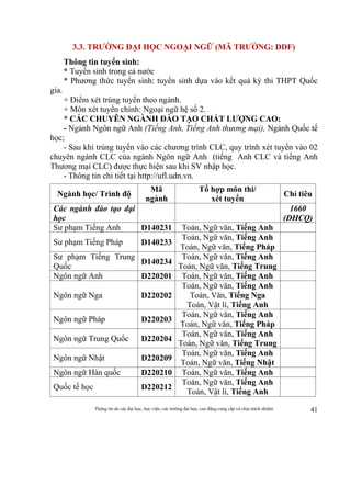Thông tin do các đại học, học viện, các trường đại học, cao đẳng cung cấp và chịu trách nhiệm 41
3.3. TRƯỜNG ĐẠI HỌC NGOẠI NGỮ (MÃ TRƯỜNG: DDF)
Thông tin tuyển sinh:
* Tuyển sinh trong cả nước
* Phương thức tuyển sinh: tuyển sinh dựa vào kết quả kỳ thi THPT Quốc
gia.
+ Điểm xét trúng tuyển theo ngành.
+ Môn xét tuyển chính: Ngoại ngữ hệ số 2.
* CÁC CHUYÊN NGÀNH ĐÀO TẠO CHẤT LƯỢNG CAO:
- Ngành Ngôn ngữ Anh (Tiếng Anh, Tiếng Anh thương mại), Ngành Quốc tế
học;
- Sau khi trúng tuyển vào các chương trình CLC, quy trình xét tuyển vào 02
chuyên ngành CLC của ngành Ngôn ngữ Anh (tiếng Anh CLC và tiếng Anh
Thương mại CLC) được thực hiện sau khi SV nhập học.
- Thông tin chi tiết tại http://ufl.udn.vn.
Ngành học/ Trình độ
Mã
ngành
Tổ hợp môn thi/
xét tuyển
Chỉ tiêu
Các ngành đào tạo đại
học
1660
(ĐHCQ)
Sư phạm Tiếng Anh D140231 Toán, Ngữ văn, Tiếng Anh
Sư phạm Tiếng Pháp D140233
Toán, Ngữ văn, Tiếng Anh
Toán, Ngữ văn, Tiếng Pháp
Sư phạm Tiếng Trung
Quốc
D140234
Toán, Ngữ văn, Tiếng Anh
Toán, Ngữ văn, Tiếng Trung
Ngôn ngữ Anh D220201 Toán, Ngữ văn, Tiếng Anh
Ngôn ngữ Nga D220202
Toán, Ngữ văn, Tiếng Anh
Toán, Văn, Tiếng Nga
Toán, Vật lí, Tiếng Anh
Ngôn ngữ Pháp D220203
Toán, Ngữ văn, Tiếng Anh
Toán, Ngữ văn, Tiếng Pháp
Ngôn ngữ Trung Quốc D220204
Toán, Ngữ văn, Tiếng Anh
Toán, Ngữ văn, Tiếng Trung
Ngôn ngữ Nhật D220209
Toán, Ngữ văn, Tiếng Anh
Toán, Ngữ văn, Tiếng Nhật
Ngôn ngữ Hàn quốc D220210 Toán, Ngữ văn, Tiếng Anh
Quốc tế học D220212
Toán, Ngữ văn, Tiếng Anh
Toán, Vật lí, Tiếng Anh
 
