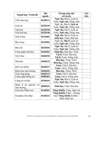 Thông tin do các đại học, học viện, các trường đại học, cao đẳng cung cấp và chịu trách nhiệm 43
Ngành học/ Trình độ
Mã
ngành
Tổ hợp môn thi/
xét tuyển
Chỉ
tiêu
Việt Nam học D220113
Ngữ văn, Địa lí, Lịch sử
Toán, Ngữ văn, Tiếng Anh
Lịch sử D220310
Ngữ văn, Địa lí, Lịch sử
Toán, Ngữ văn, Tiếng Anh
Văn học D220330 Ngữ văn, Địa lí, Lịch sử
Toán, Ngữ văn, Tiếng AnhVăn hoá học D220340
Tâm lí học D310401
Ngữ văn, Địa lí, Lịch sử
Sinh học, Toán, Hóa học
Địa lí học D310501
Ngữ văn, Địa lí, Lịch sử
Toán, Ngữ văn, Tiếng Anh
Báo chí D320101
Ngữ văn, Địa lí, Lịch sử
Toán, Ngữ văn, Tiếng Anh
Công nghệ sinh học D420201 Sinh học, Hóa học, Toán
Vật lí học D440102
Vật lí, Toán, Hóa học
Vật lí, Toán, Tiếng Anh
Hóa học D440112
Hóa học, Toán, Vật lí
Hóa học, Toán, Tiếng Anh
Địa lí tự nhiên D440217
Toán, Vật lí, Hóa học
Toán, Vật lí, Tiếng Anh
Khoa học môi trường D440301 Hóa học, Toán, Vật lí
Toán ứng dụng D460112 Toán, Vật lí, Hóa học
Toán, Vật lí, Tiếng AnhCông nghệ thông tin D480201
Công tác xã hội D760101
Ngữ văn, Địa lí, Lịch sử
Toán, Ngữ văn, Tiếng Anh
Quản lí tài nguyên và
môi trường
D850101 Sinh học, Toán, Hóa học
Giáo dục Mầm non D140201 Năng Khiếu, Toán, Ngữ văn
Sư phạm Âm nhạc D140221
Năng Khiếu 1 (Ký - Xướng
âm), Năng Khiếu 2 (Đàn -
Hát), Ngữ văn
 
